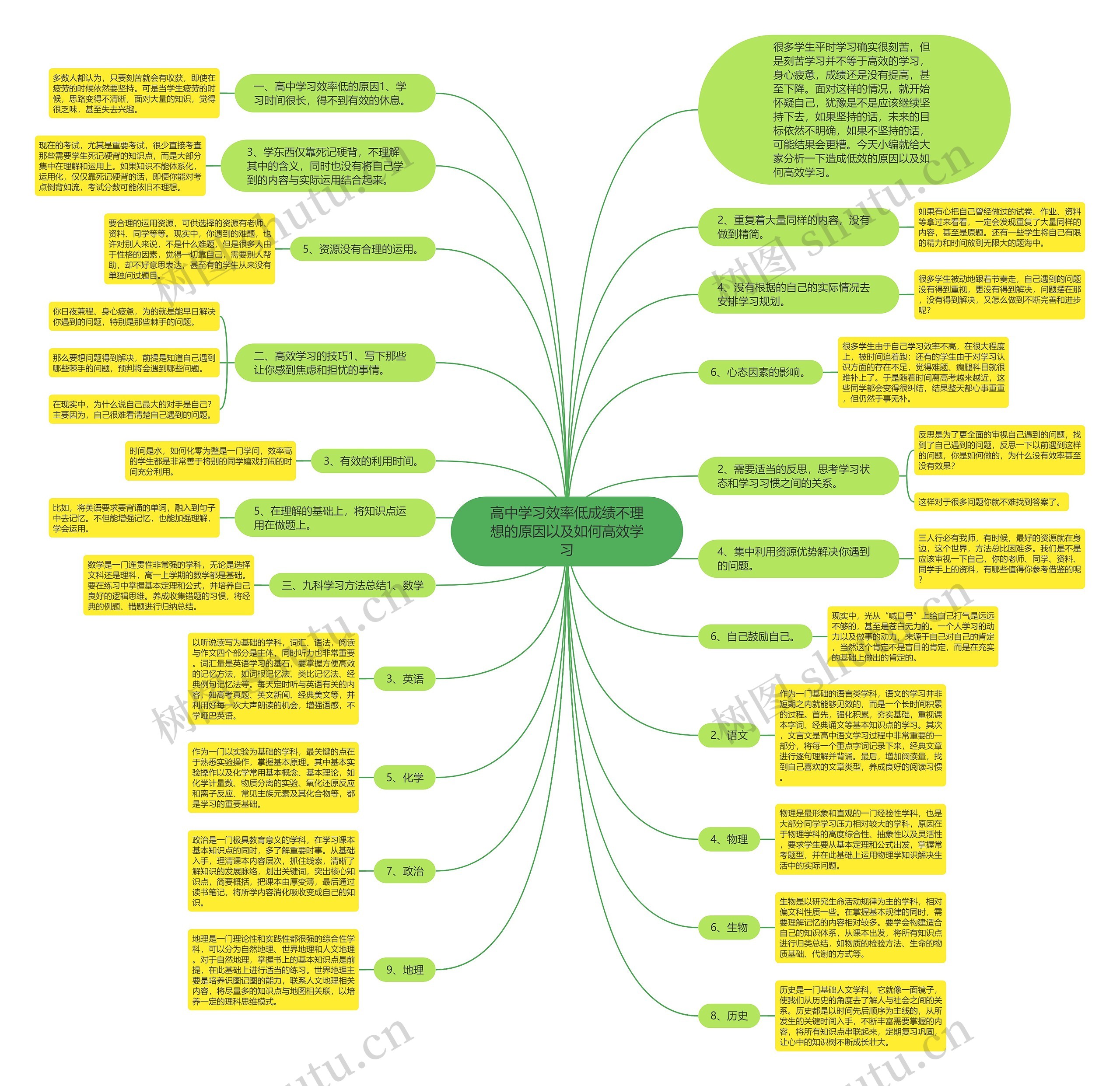 高中学习效率低成绩不理想的原因以及如何高效学习思维导图高清图 高中学习效率低成绩不理想的原因以及如何高效学习思维导图