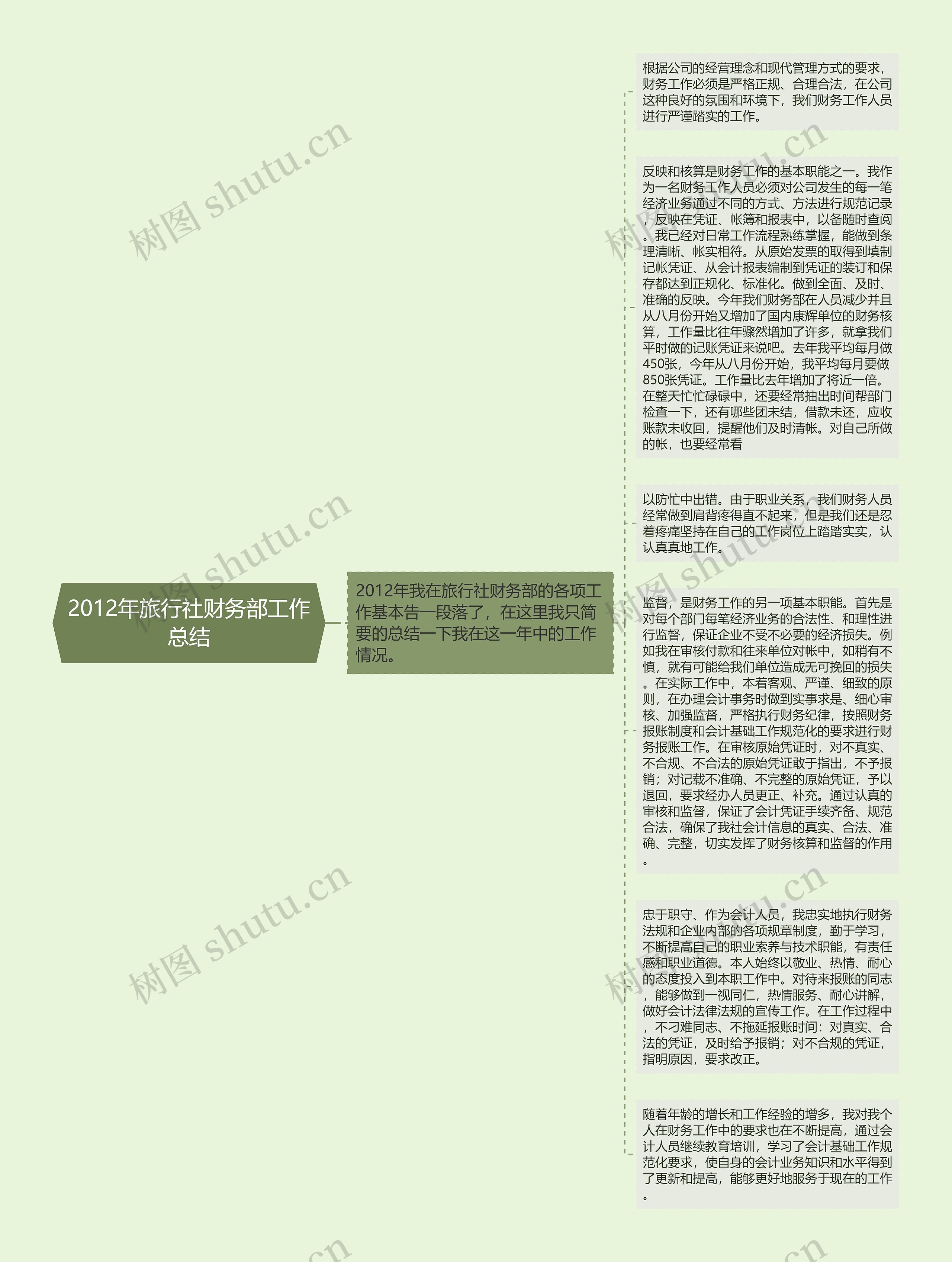 2012年旅行社财务部工作总结