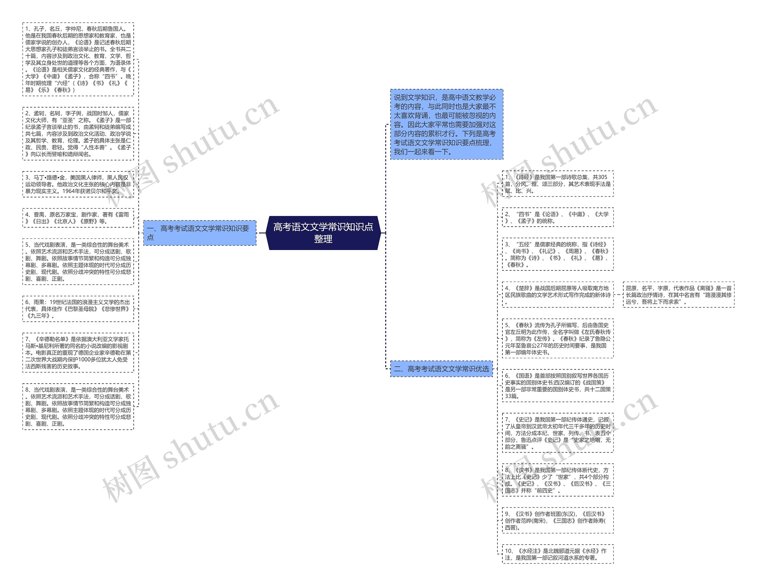高考语文文学常识知识点整理思维导图
