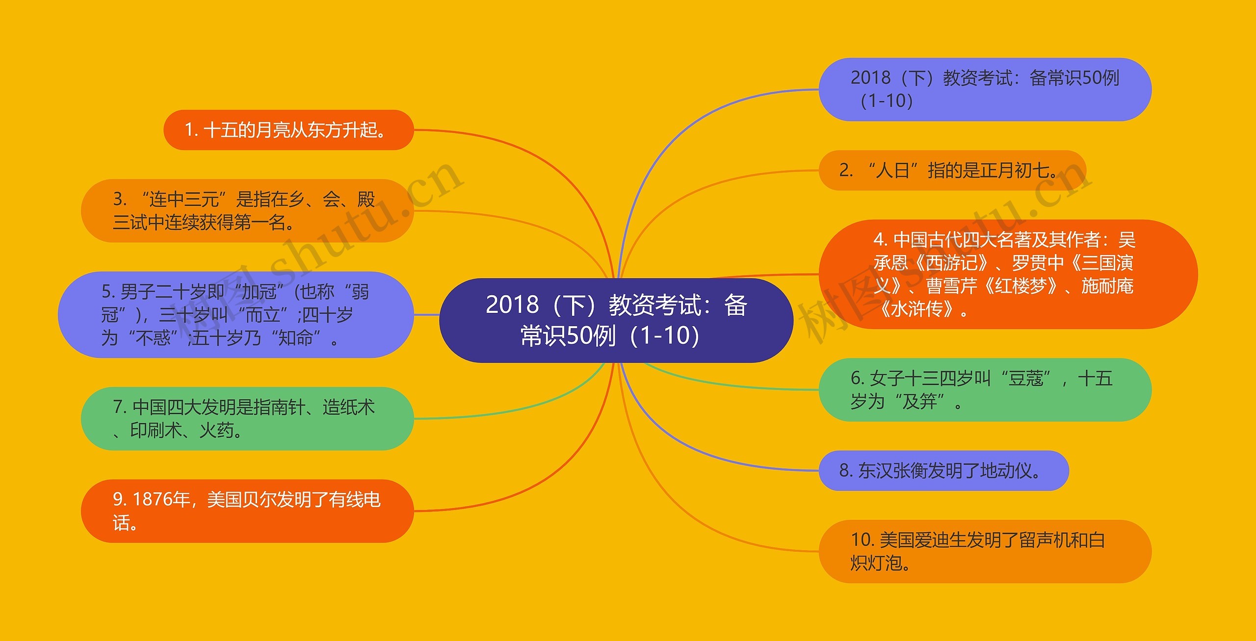 2018（下）教资考试：备常识50例（1-10）思维导图