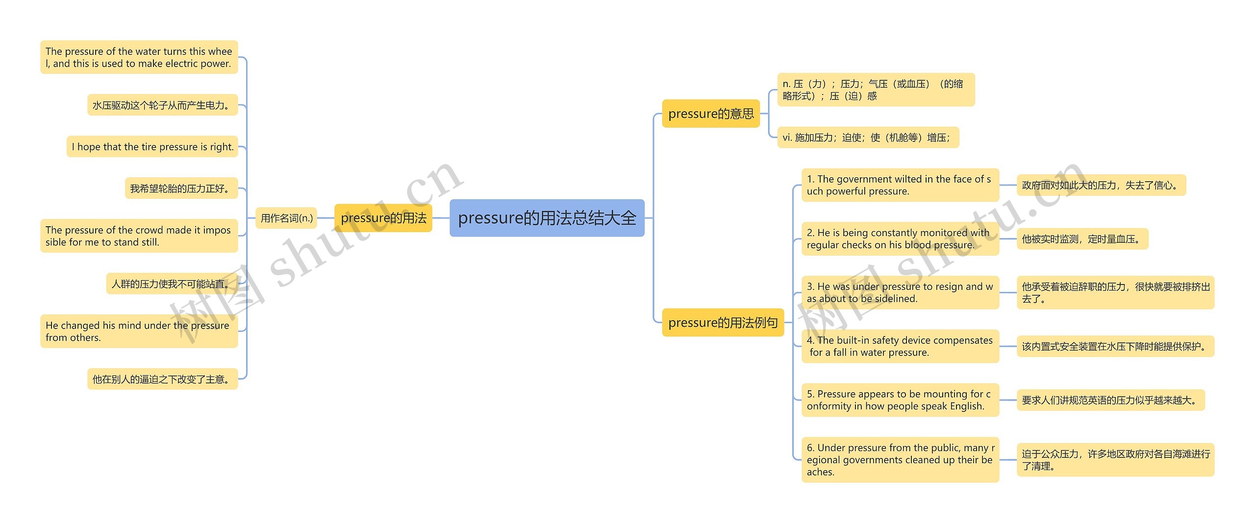pressure的用法总结大全思维导图