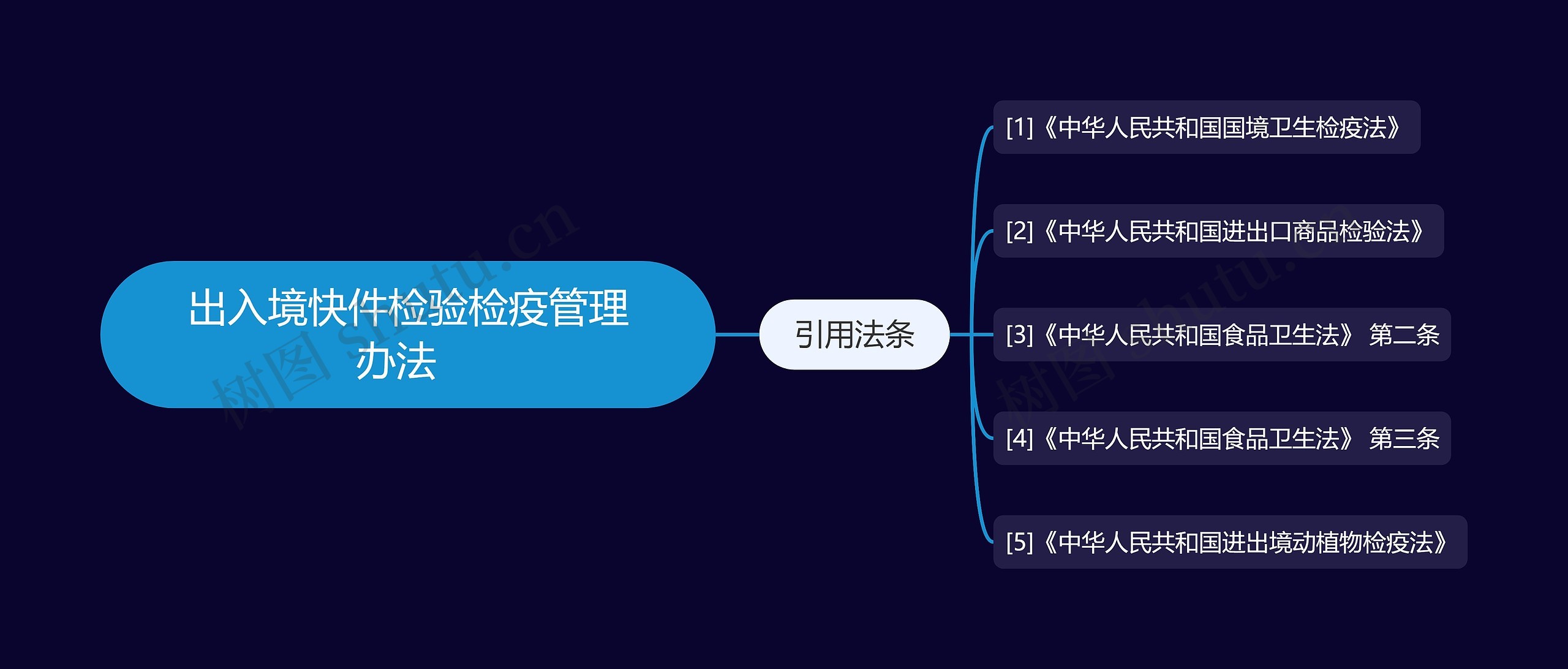 出入境快件检验检疫管理办法  思维导图