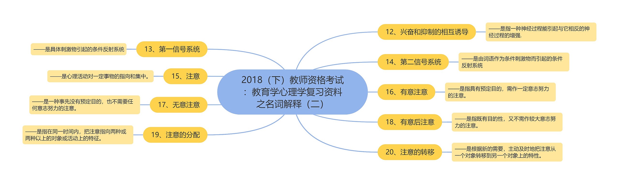 2018（下）教师资格考试：教育学心理学复习资料之名词解释（二）思维导图