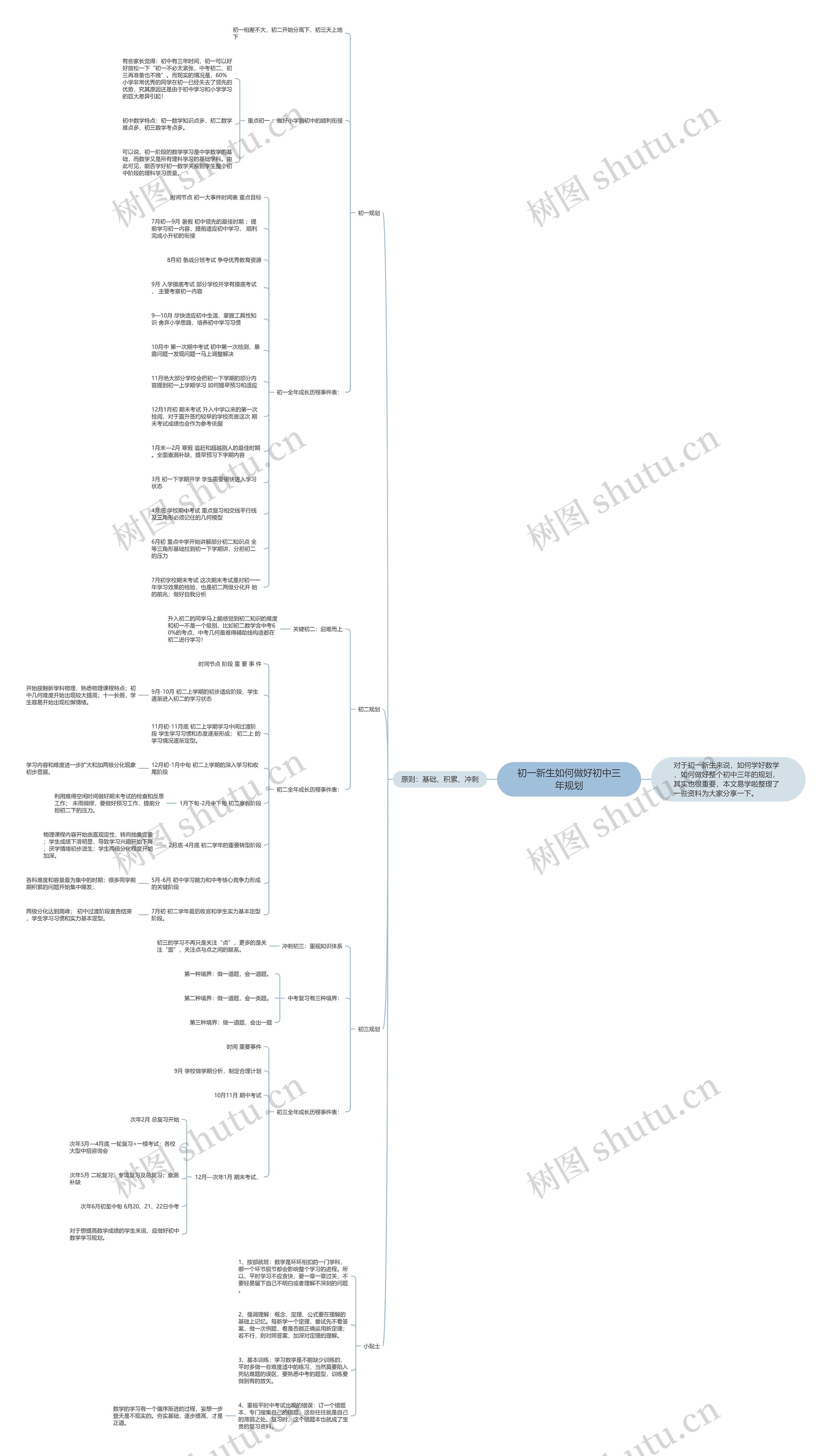 初一新生如何做好初中三年规划思维导图