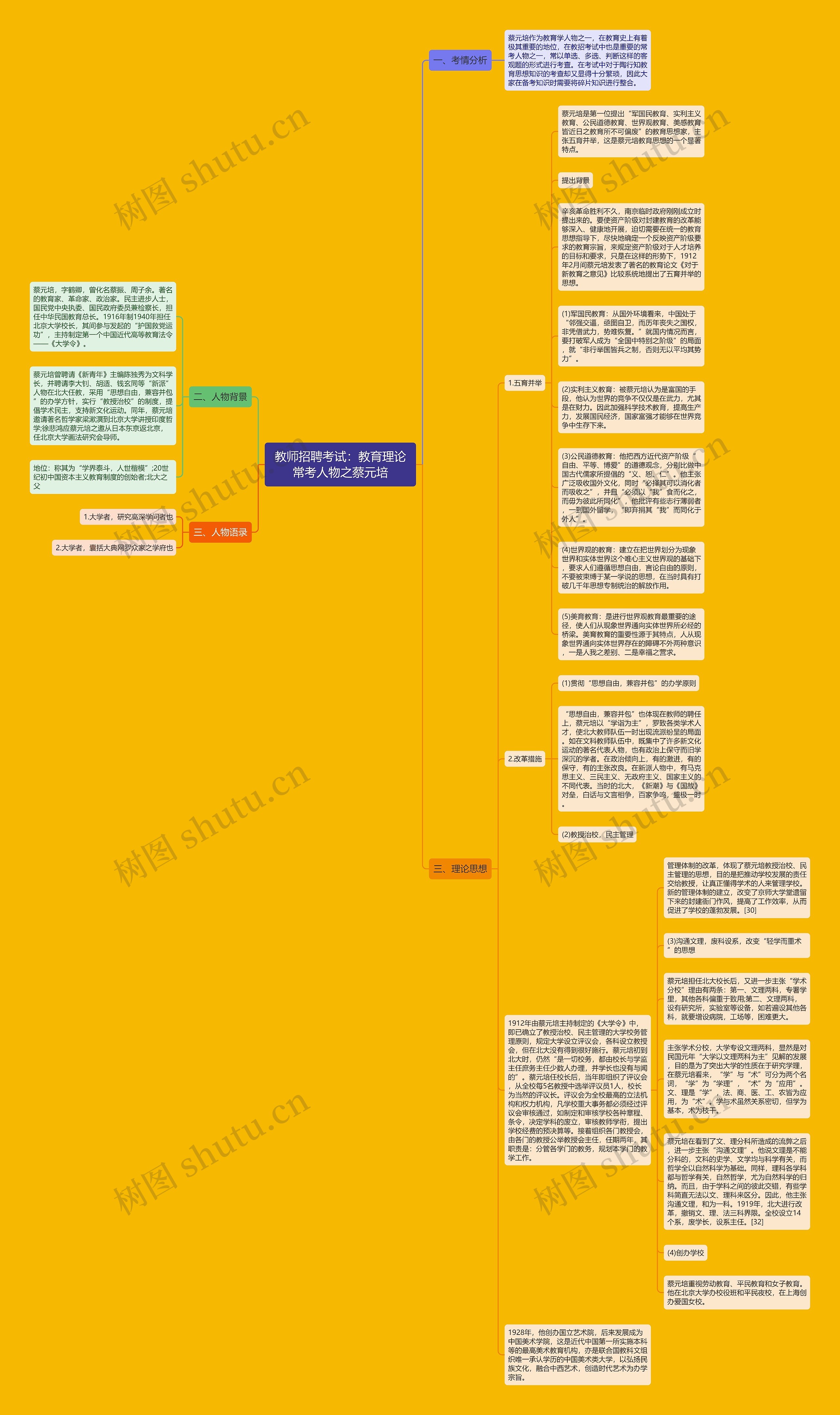 教师招聘考试：教育理论常考人物之蔡元培思维导图