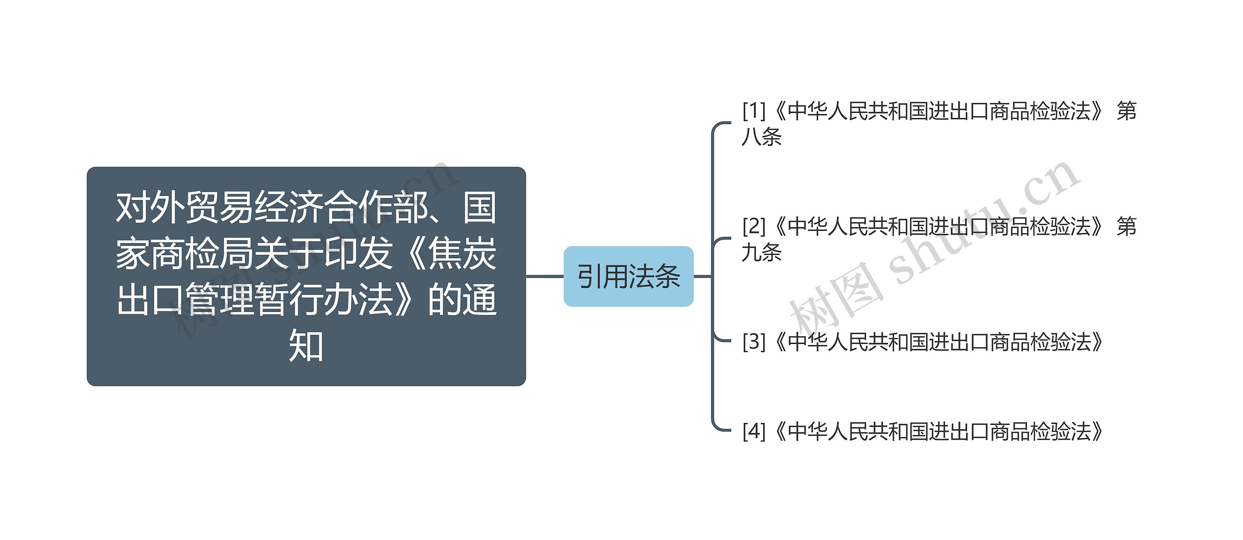 对外贸易经济合作部、国家商检局关于印发《焦炭出口管理暂行办法》的通知思维导图