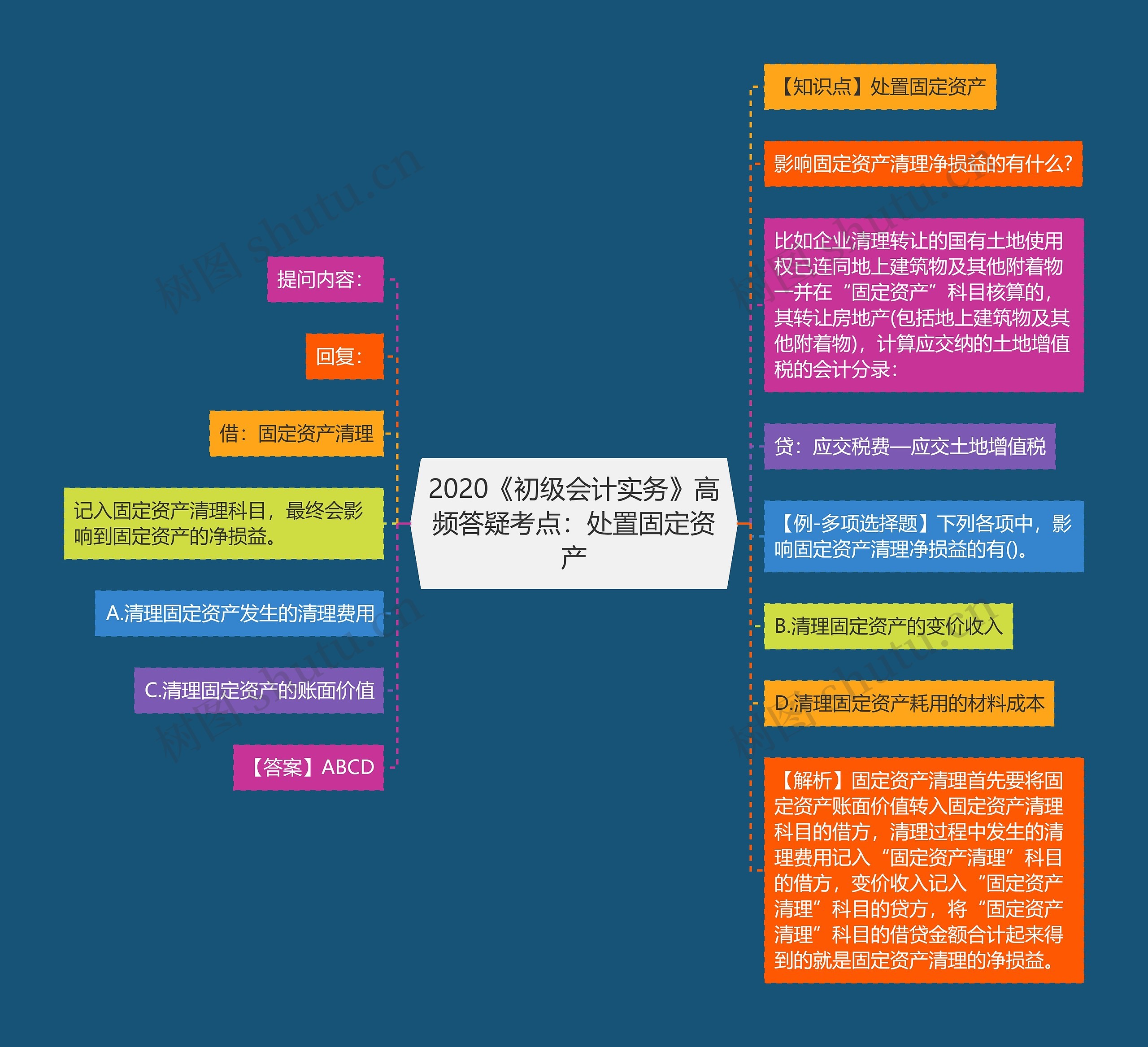 2020《初级会计实务》高频答疑考点：处置固定资产