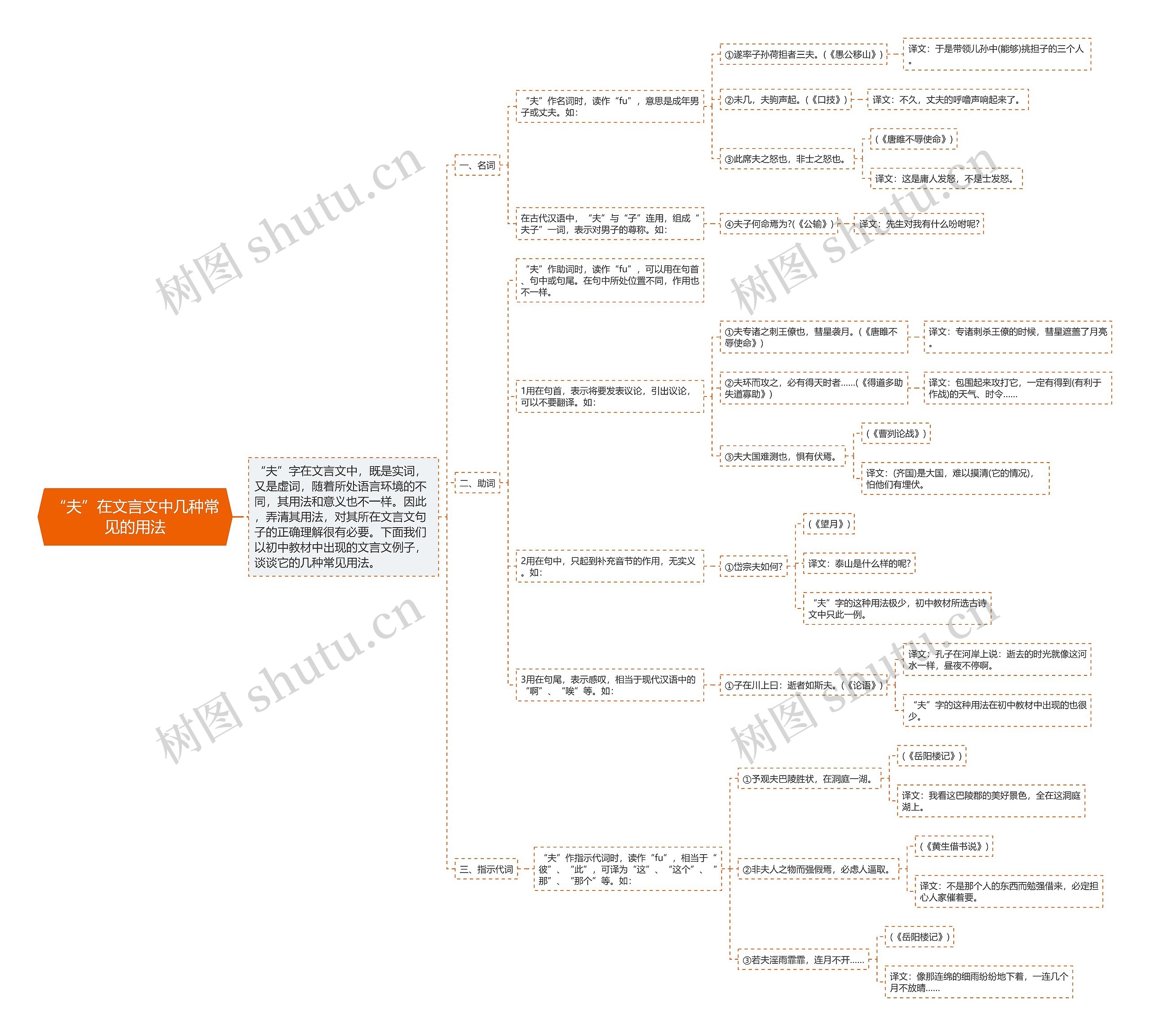 “夫”在文言文中几种常见的用法思维导图