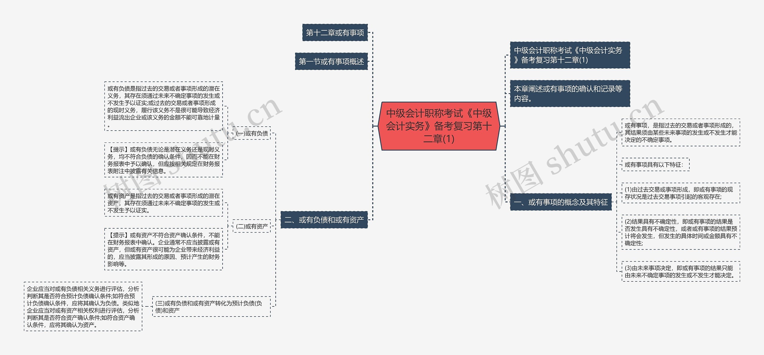 中级会计职称考试《中级会计实务》备考复习第十二章(1)思维导图