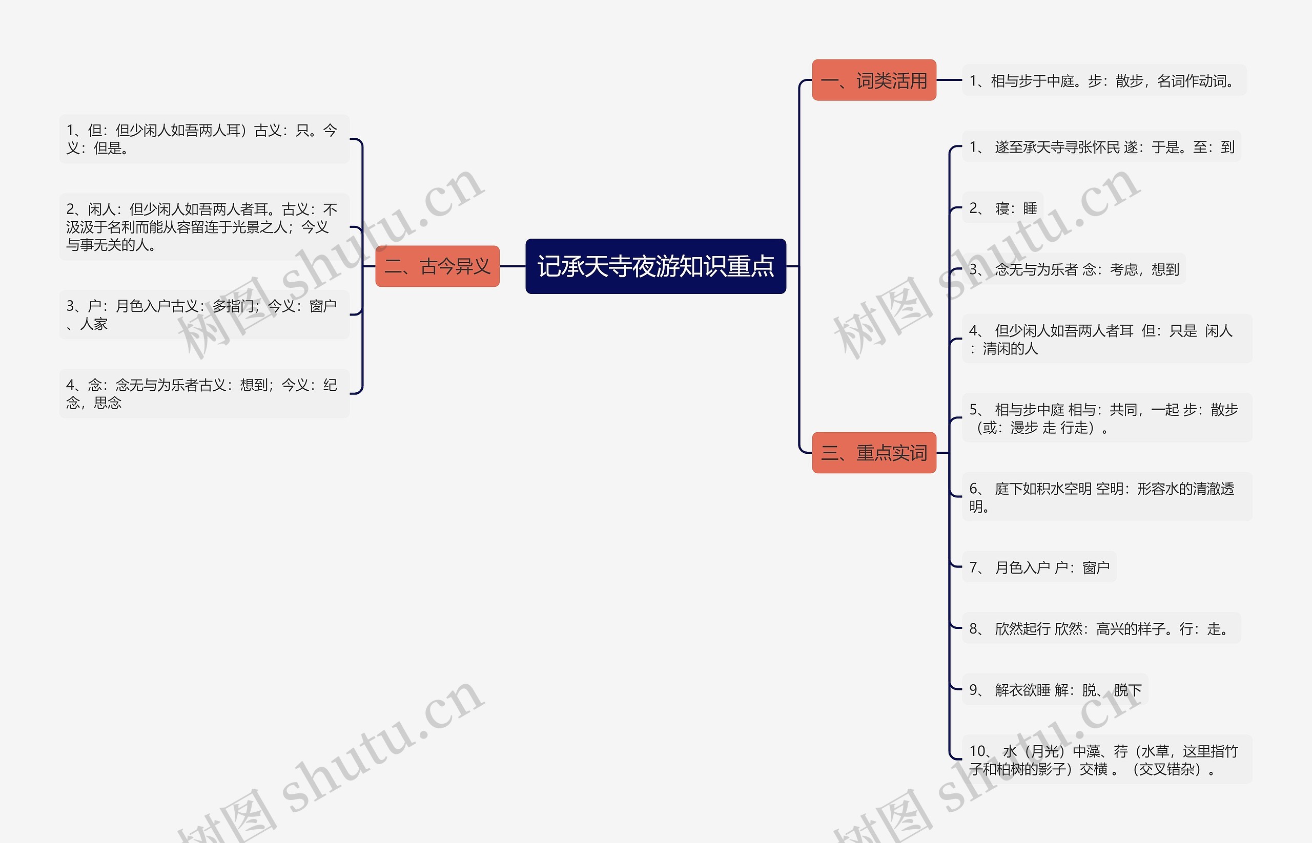 记承天寺夜游知识重点思维导图