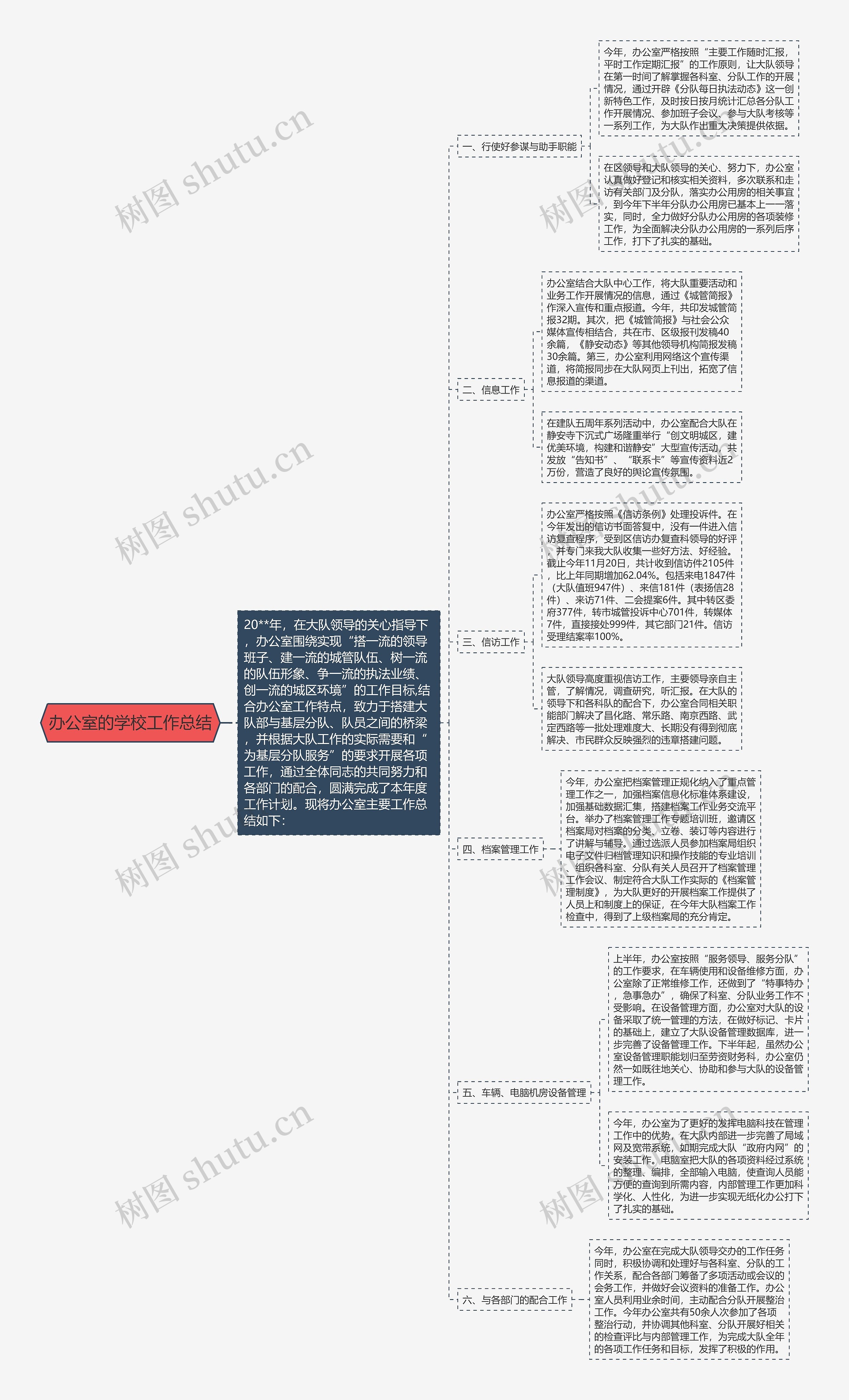 办公室的学校工作总结思维导图