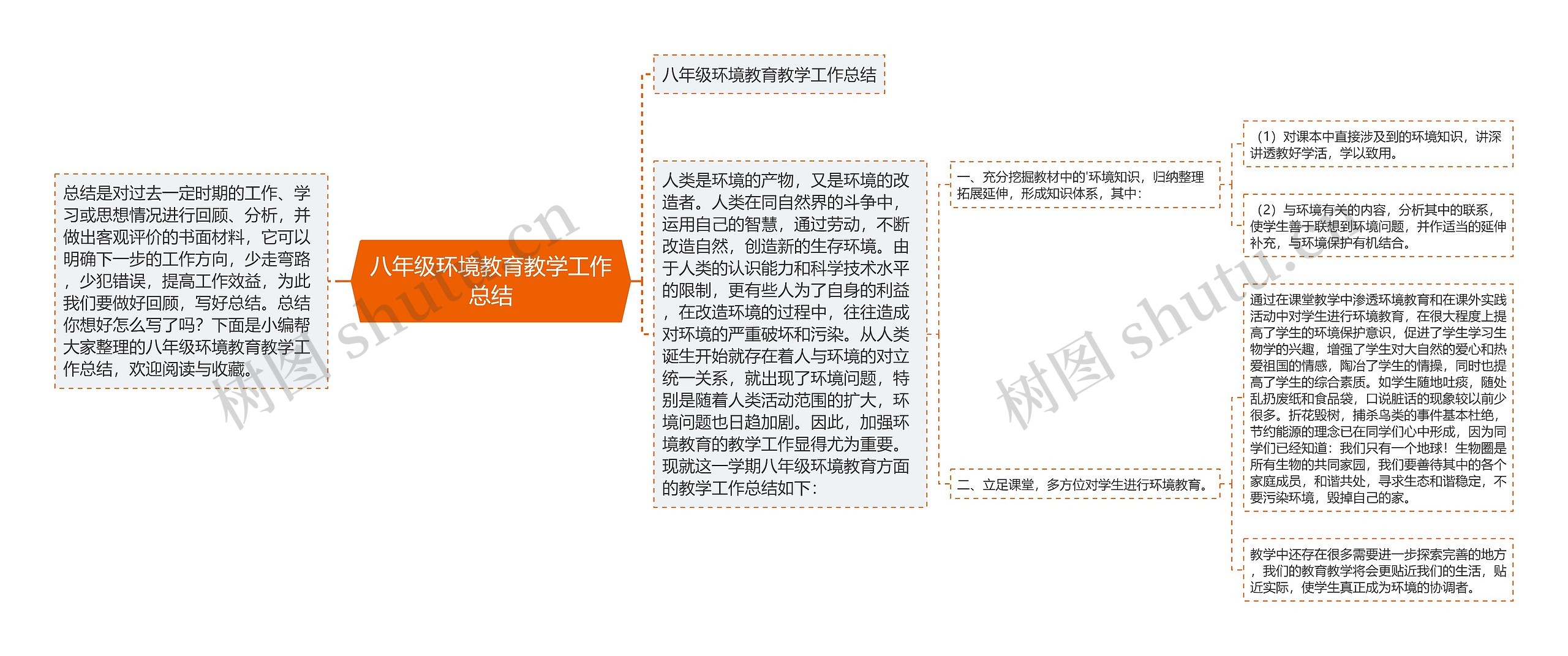 八年级环境教育教学工作总结思维导图