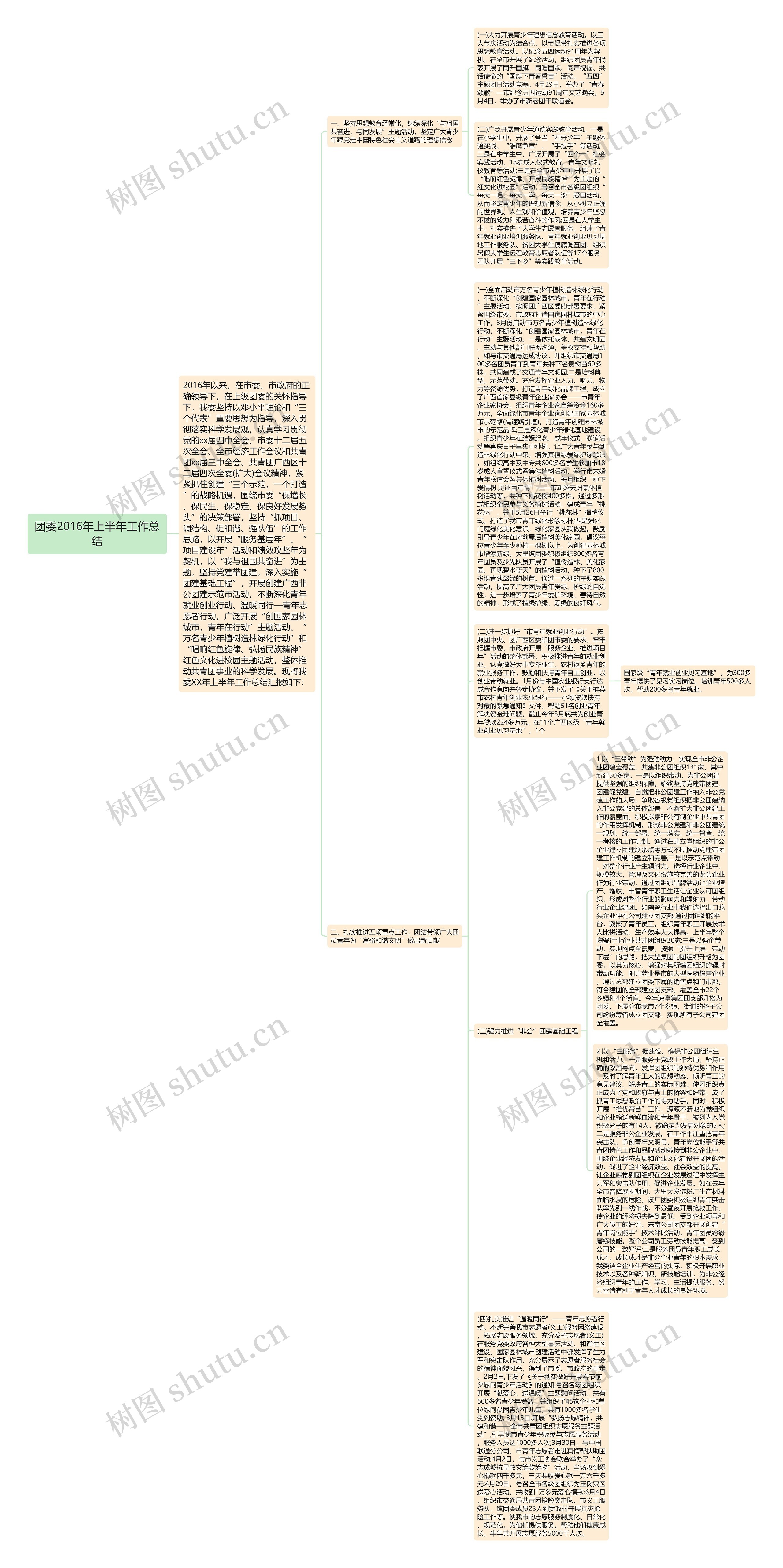 团委2016年上半年工作总结思维导图