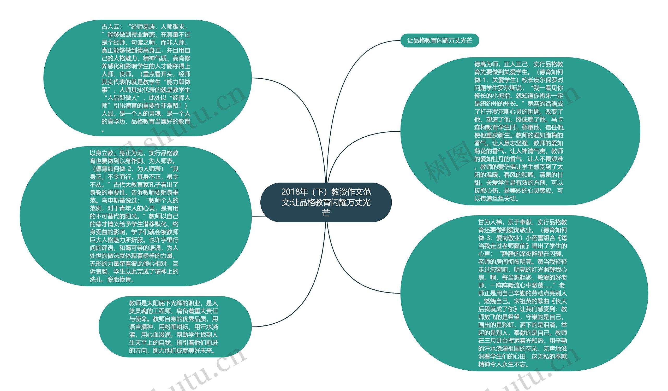 2018年（下）教资作文范文:让品格教育闪耀万丈光芒思维导图