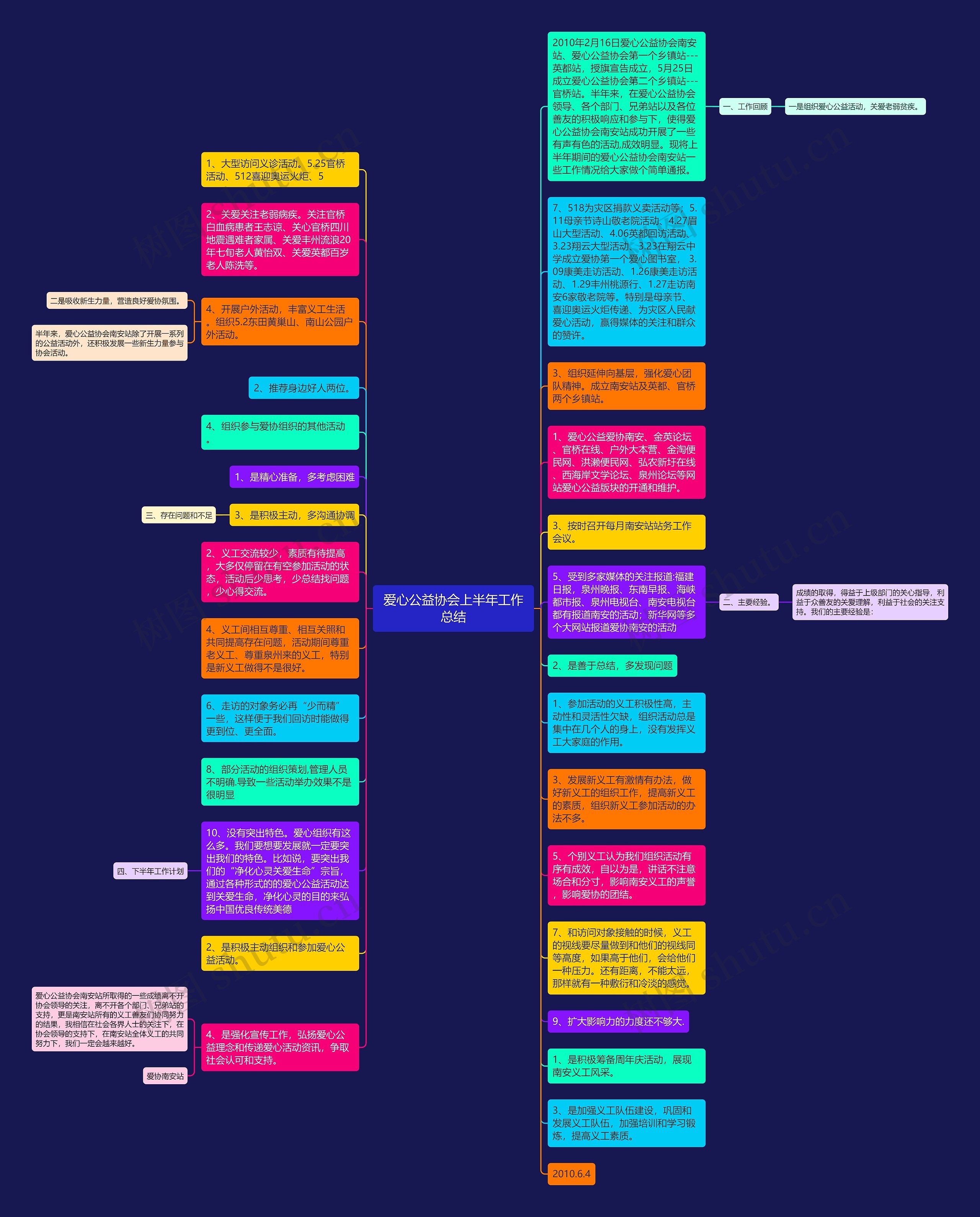 爱心公益协会上半年工作总结思维导图