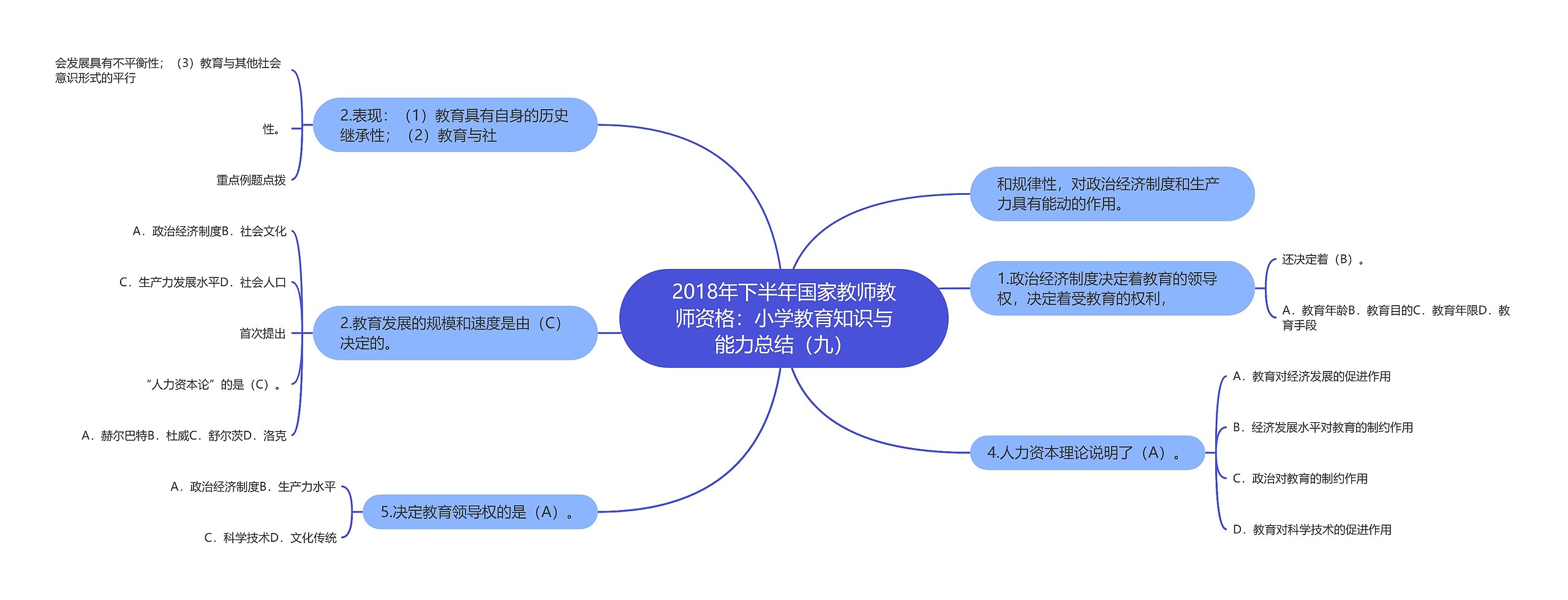 2018年下半年国家教师教师资格：小学教育知识与能力总结（九）思维导图