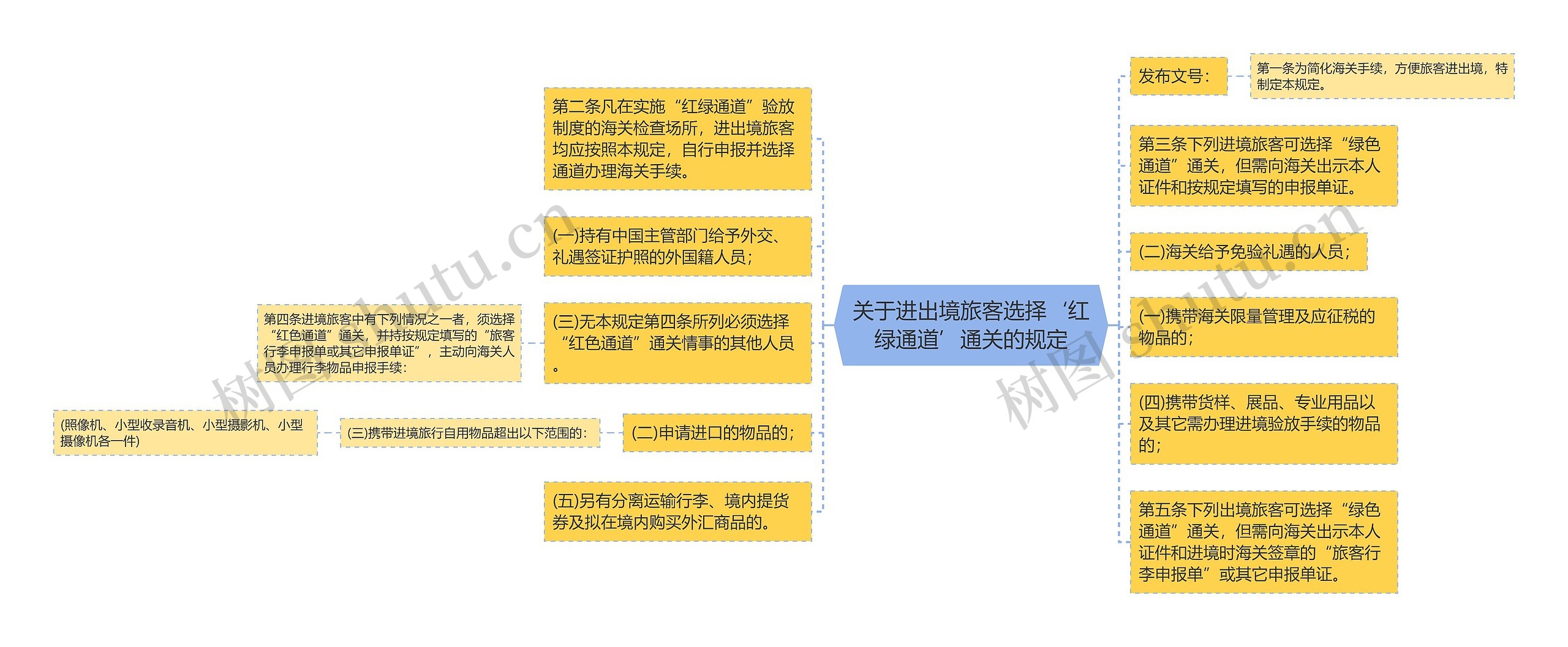 关于进出境旅客选择‘红绿通道’通关的规定思维导图