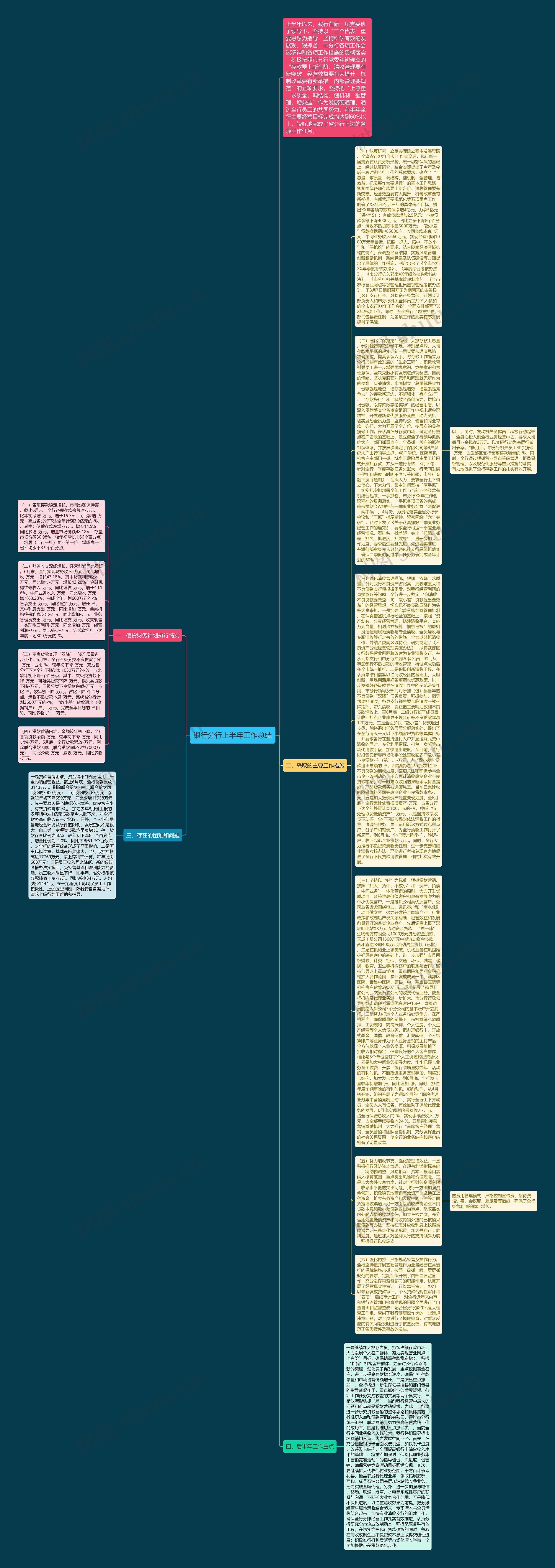 银行分行上半年工作总结思维导图