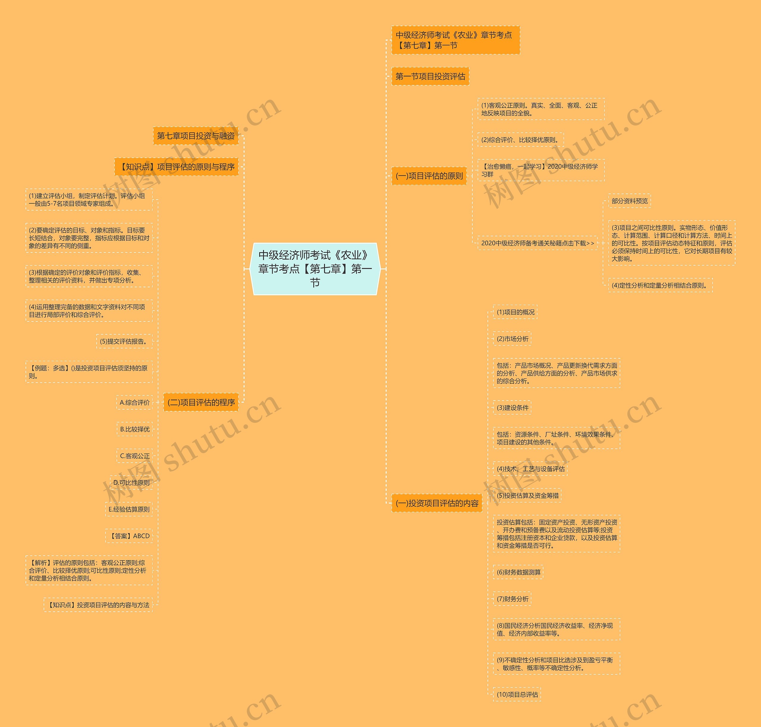 中级经济师考试《农业》章节考点【第七章】第一节思维导图