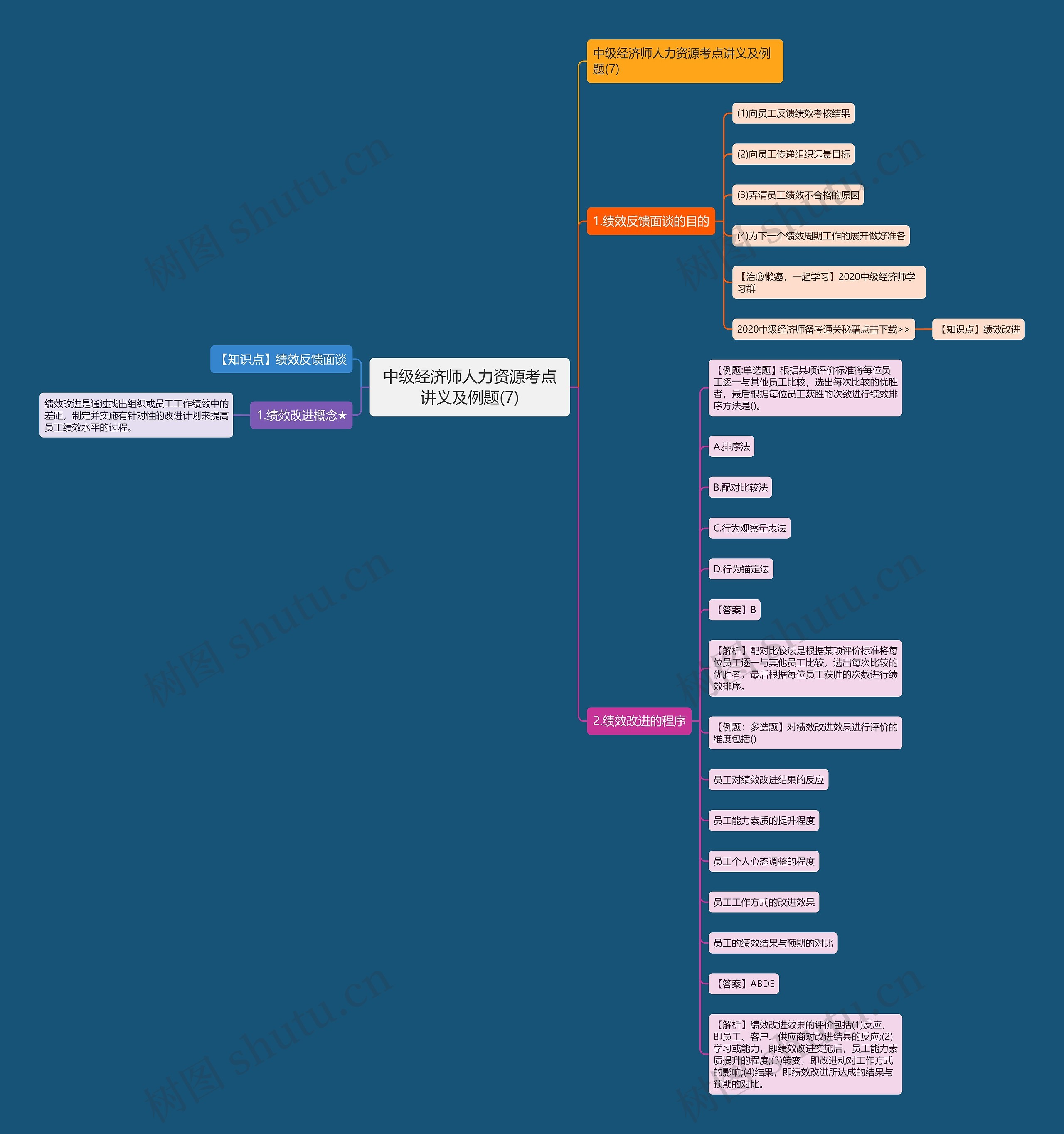 中级经济师人力资源考点讲义及例题(7)思维导图