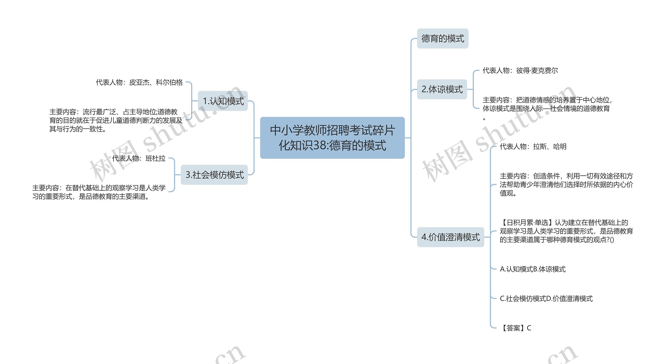 中小学教师招聘考试碎片化知识38:德育的模式