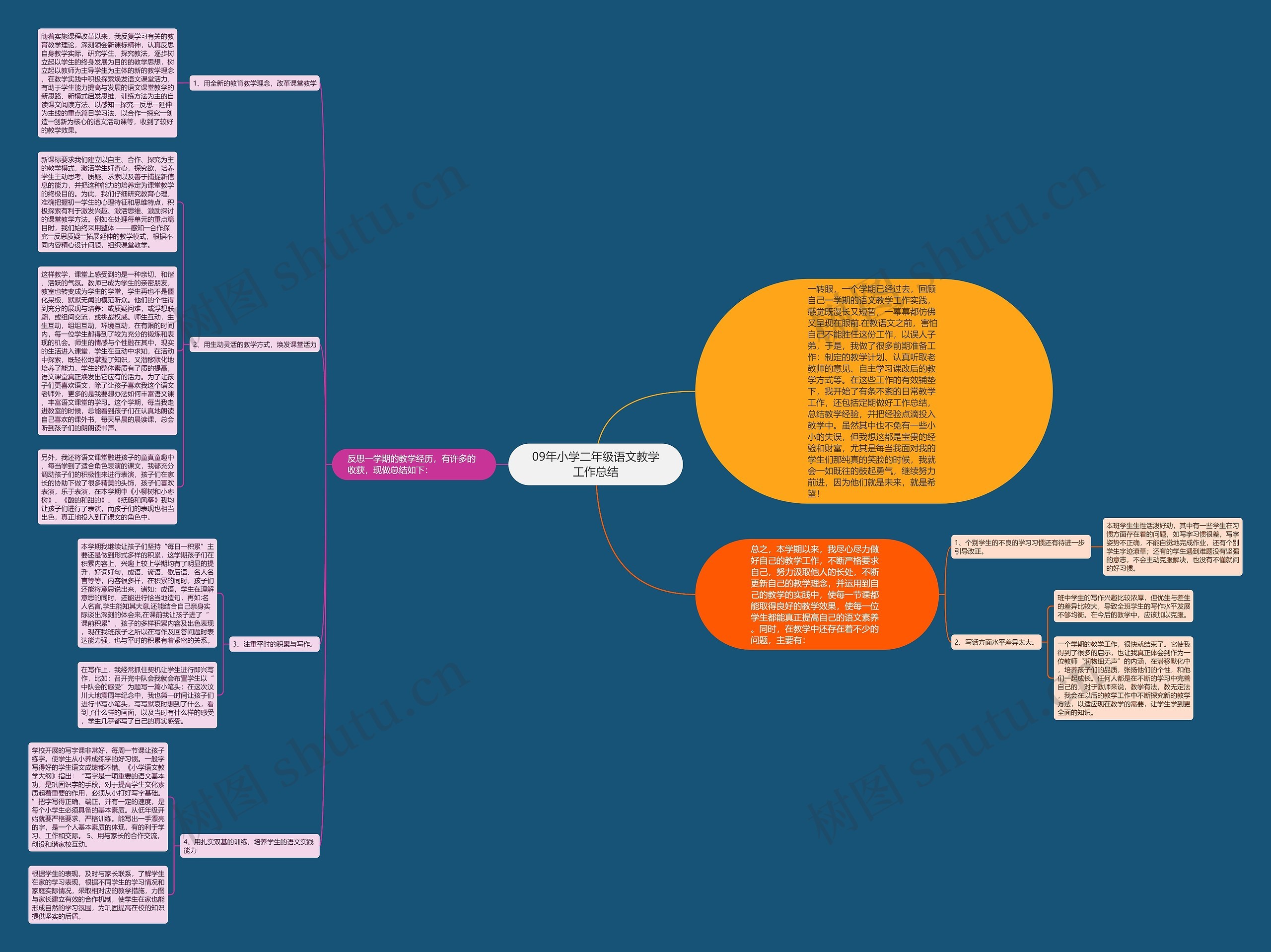 09年小学二年级语文教学工作总结思维导图