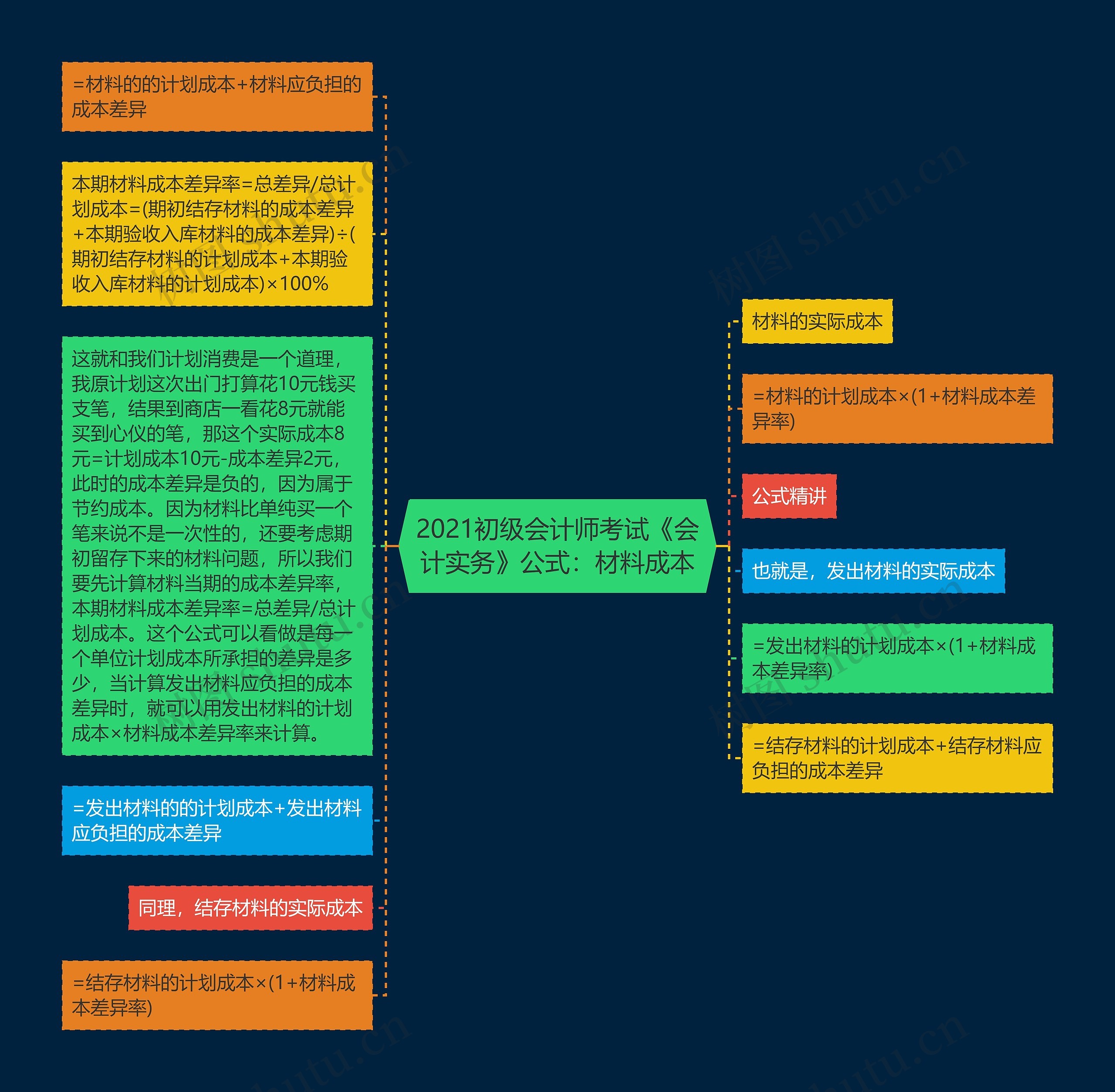 2021初级会计师考试《会计实务》公式：材料成本