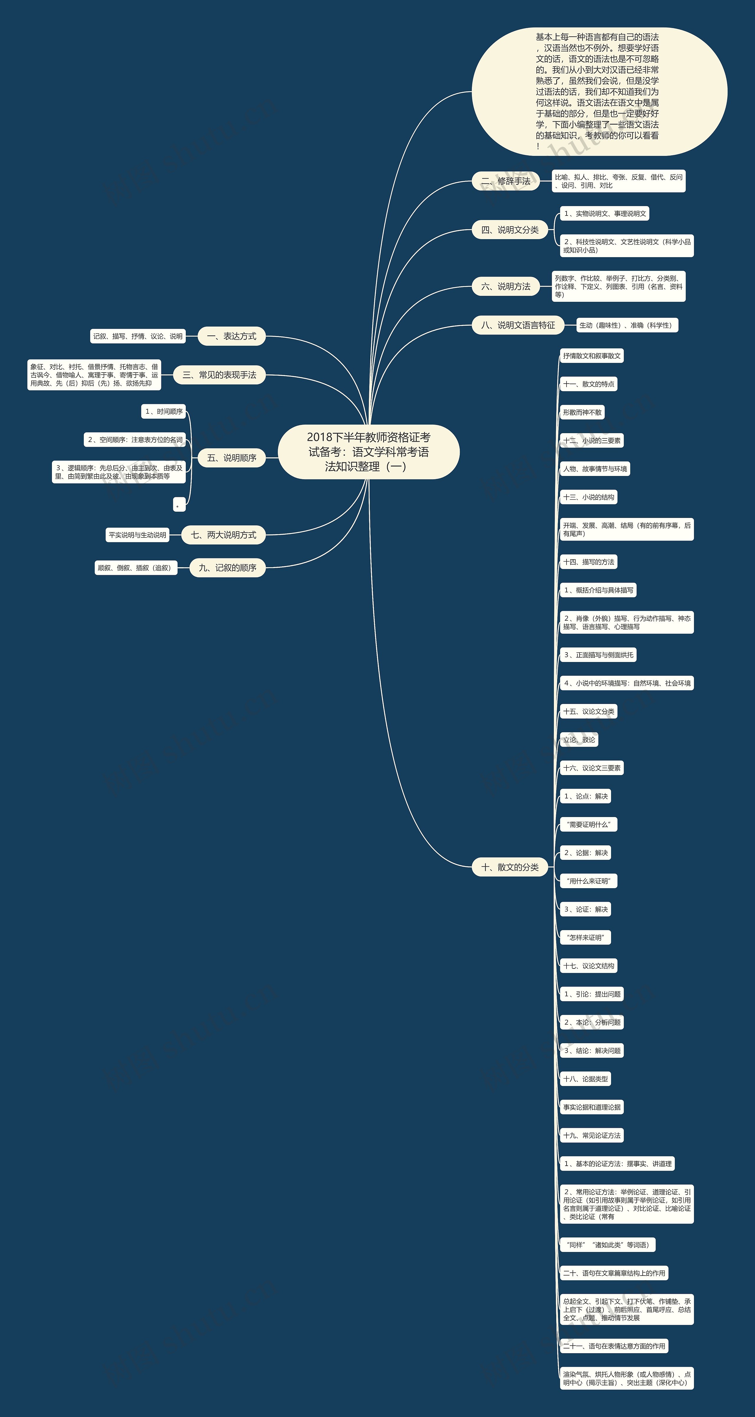 2018下半年教师资格证考试备考：语文学科常考语法知识整理（一）思维导图