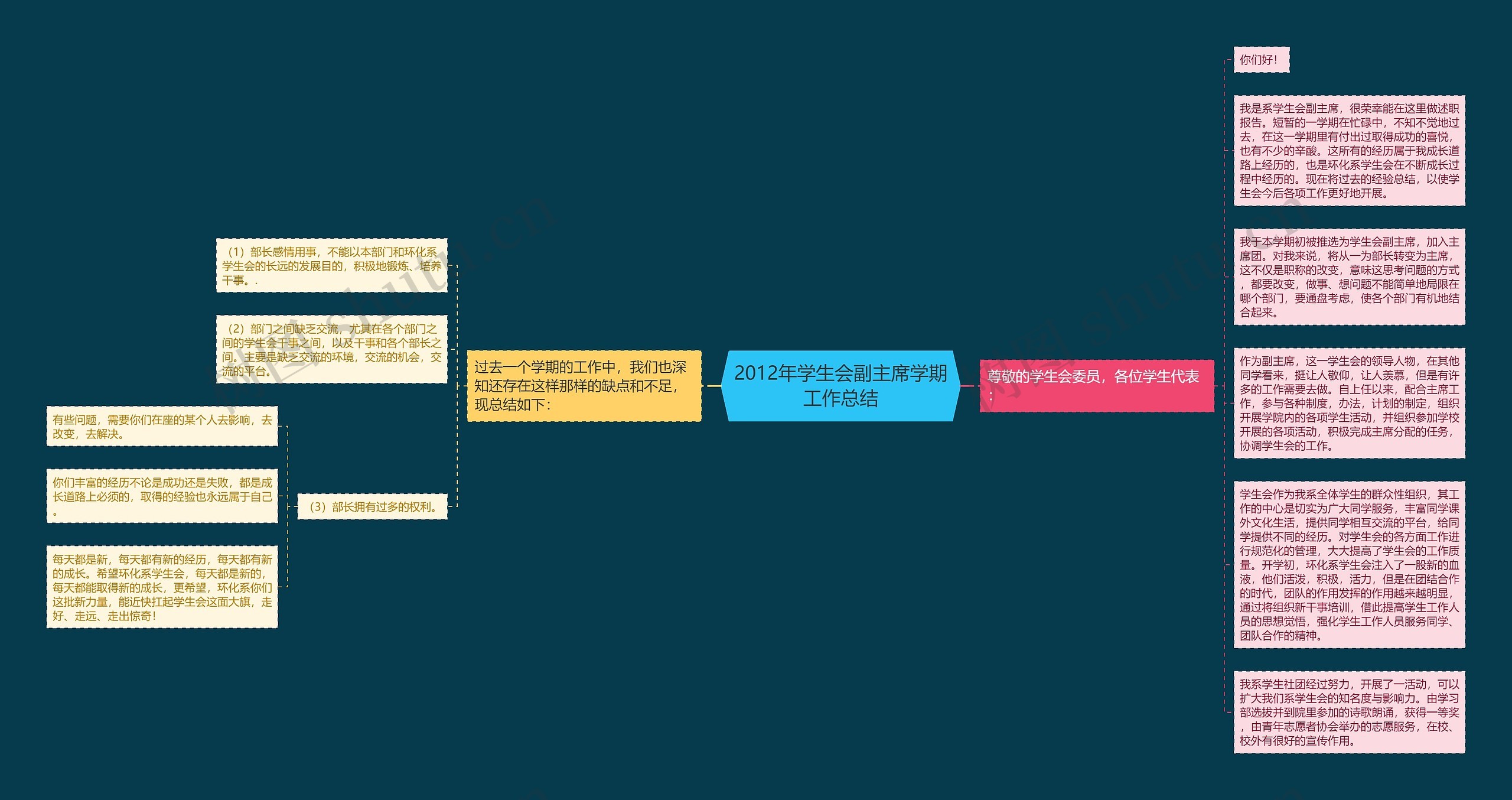 2012年学生会副主席学期工作总结思维导图