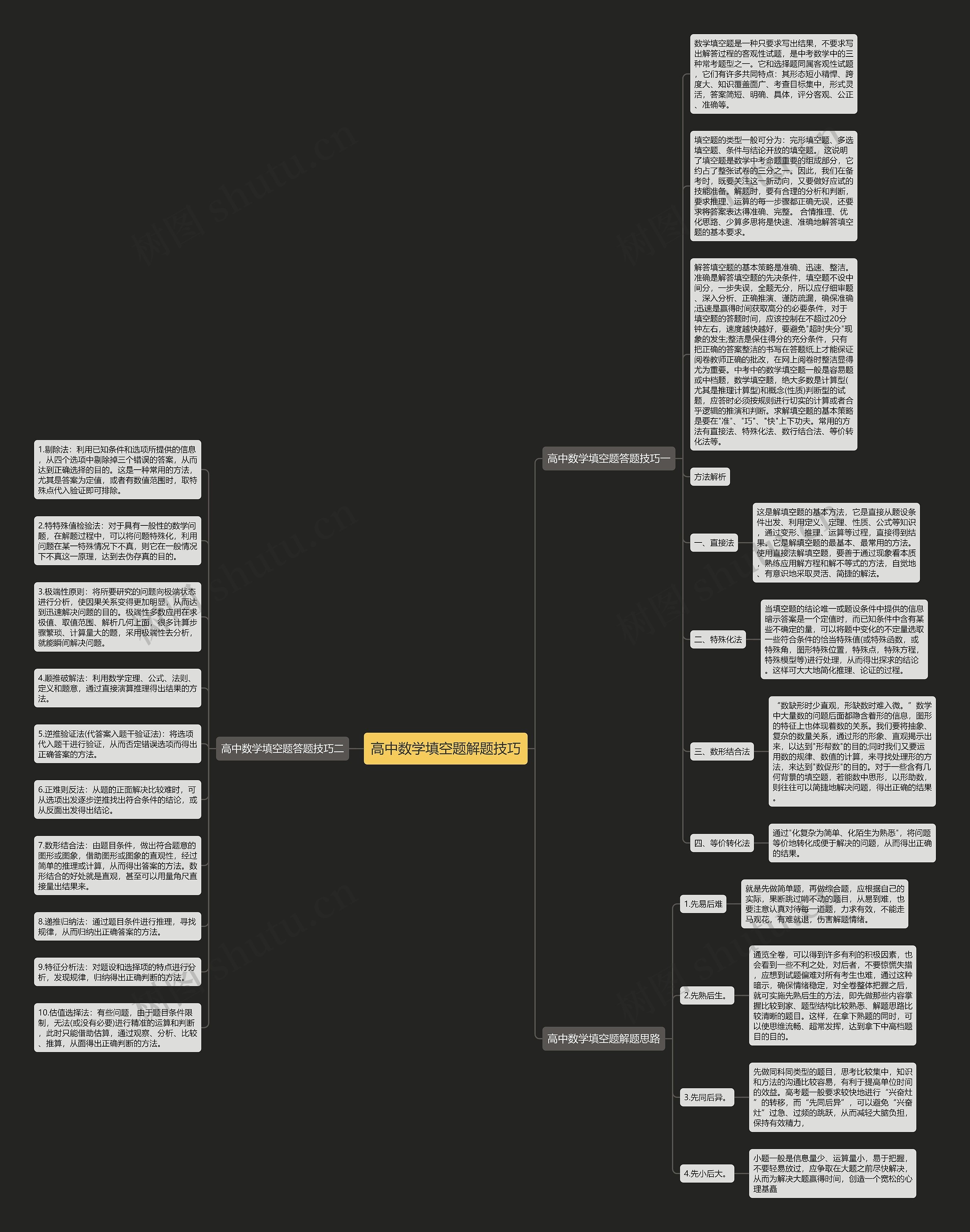 高中数学填空题解题技巧思维导图