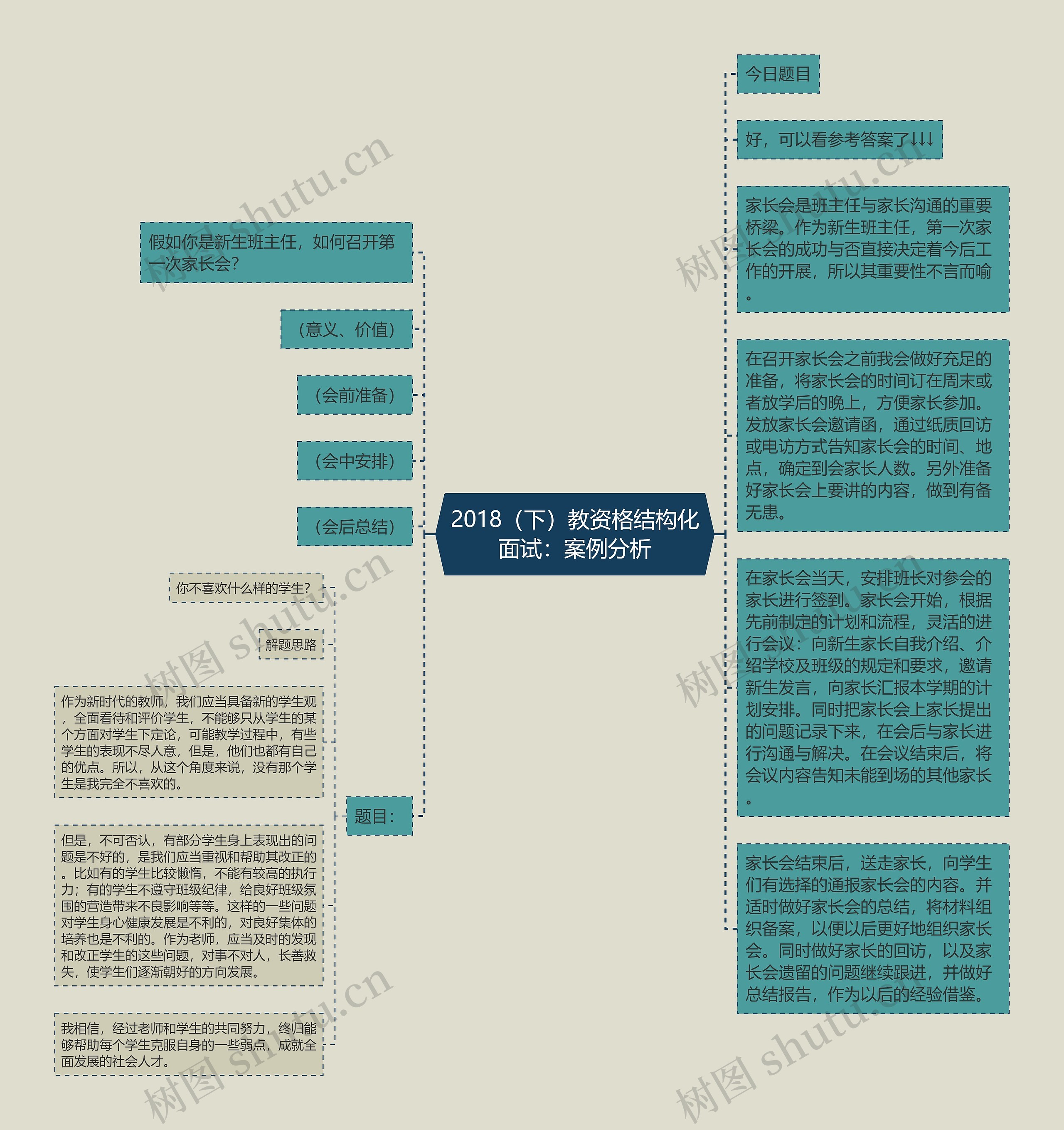 2018（下）教资格结构化面试：案例分析思维导图