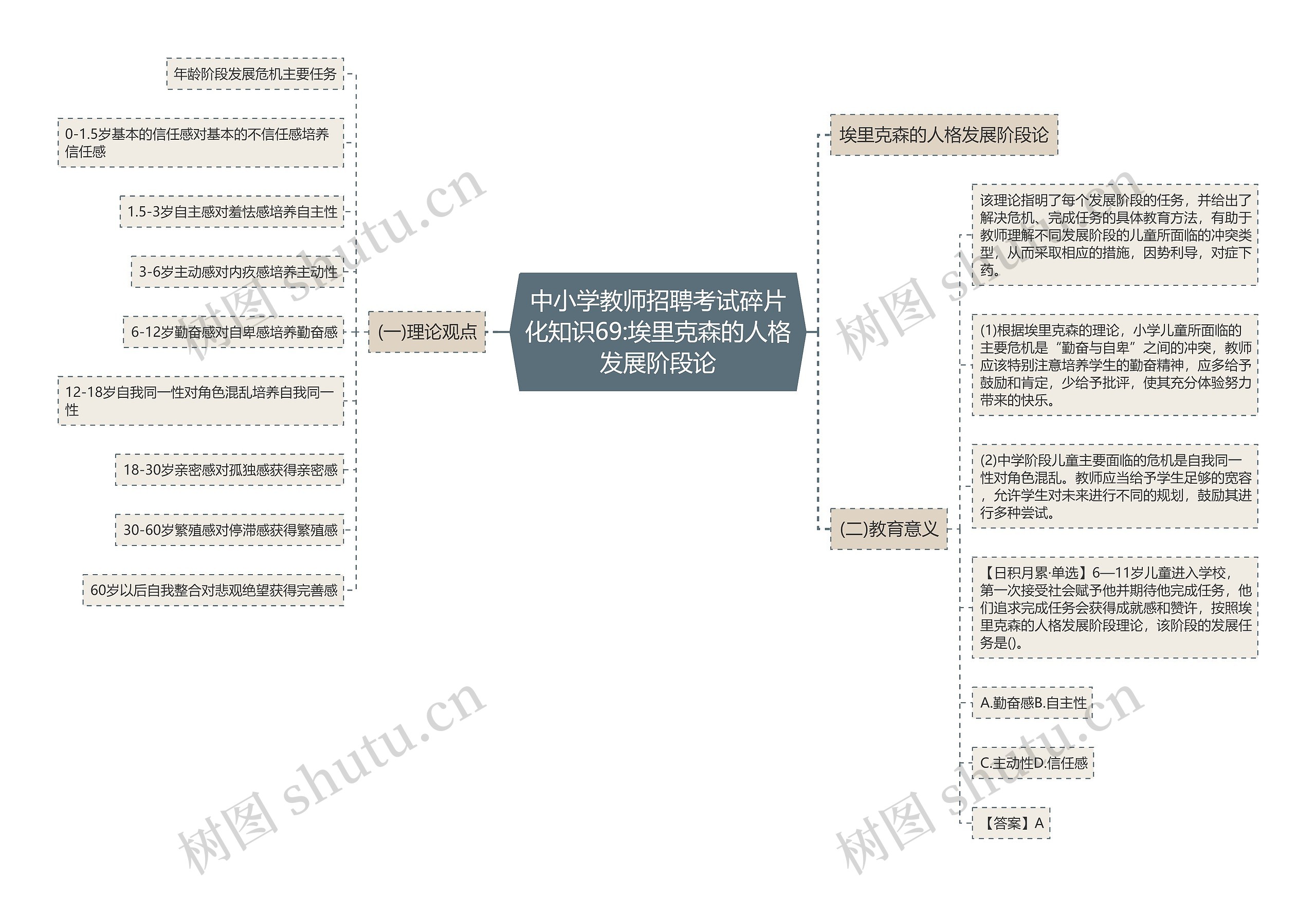 中小学教师招聘考试碎片化知识69:埃里克森的人格发展阶段论思维导图