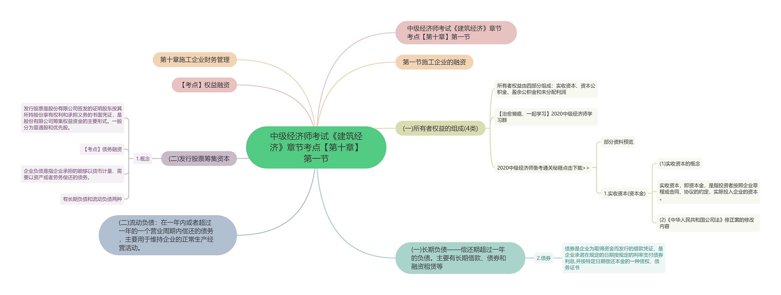 中级经济师考试《建筑经济》章节考点【第十章】第一节