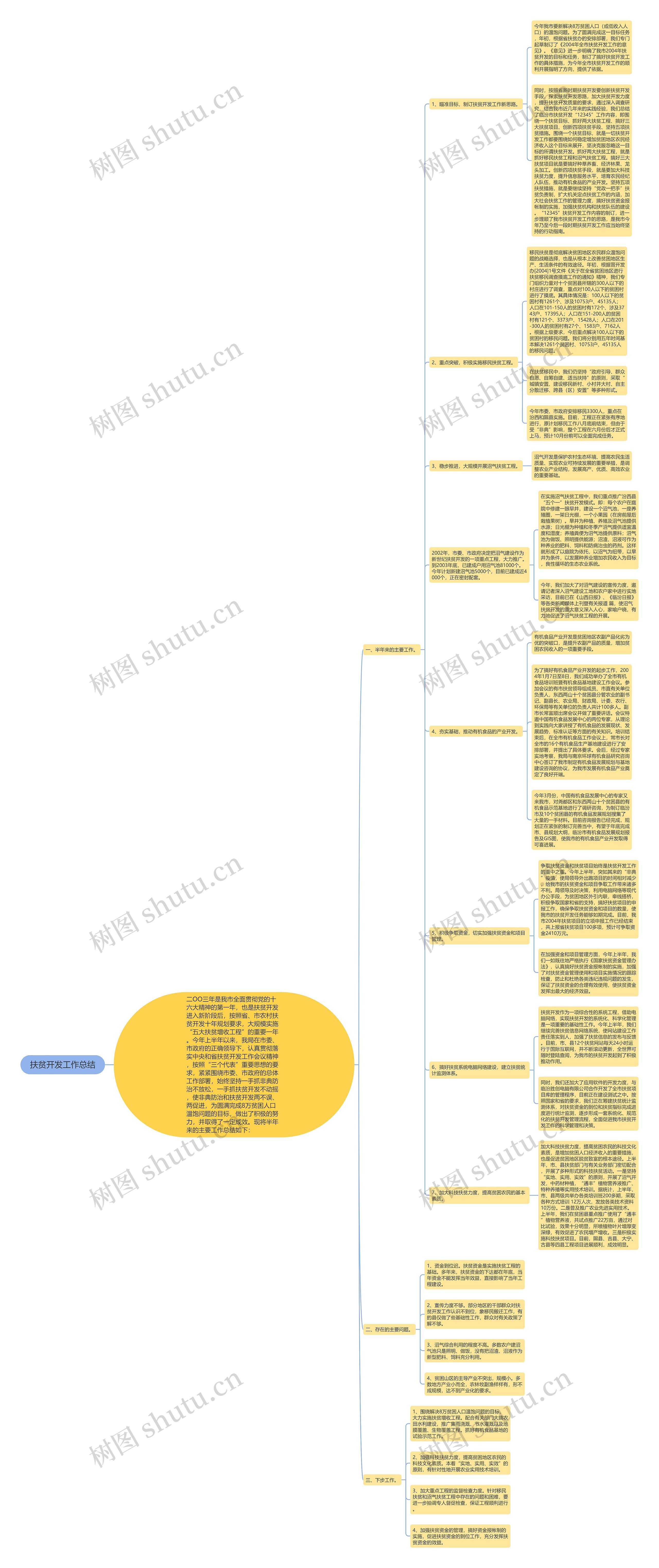 扶贫开发工作总结思维导图