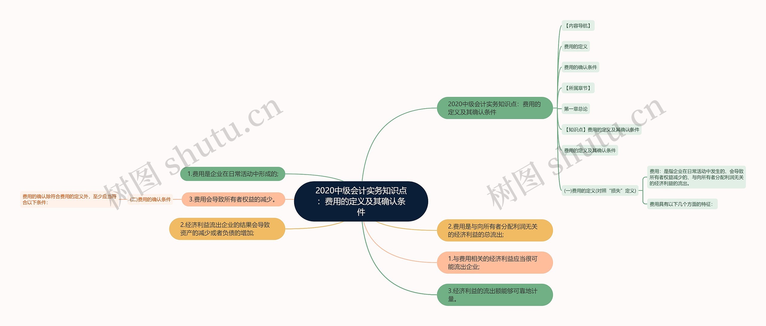 2020中级会计实务知识点：费用的定义及其确认条件