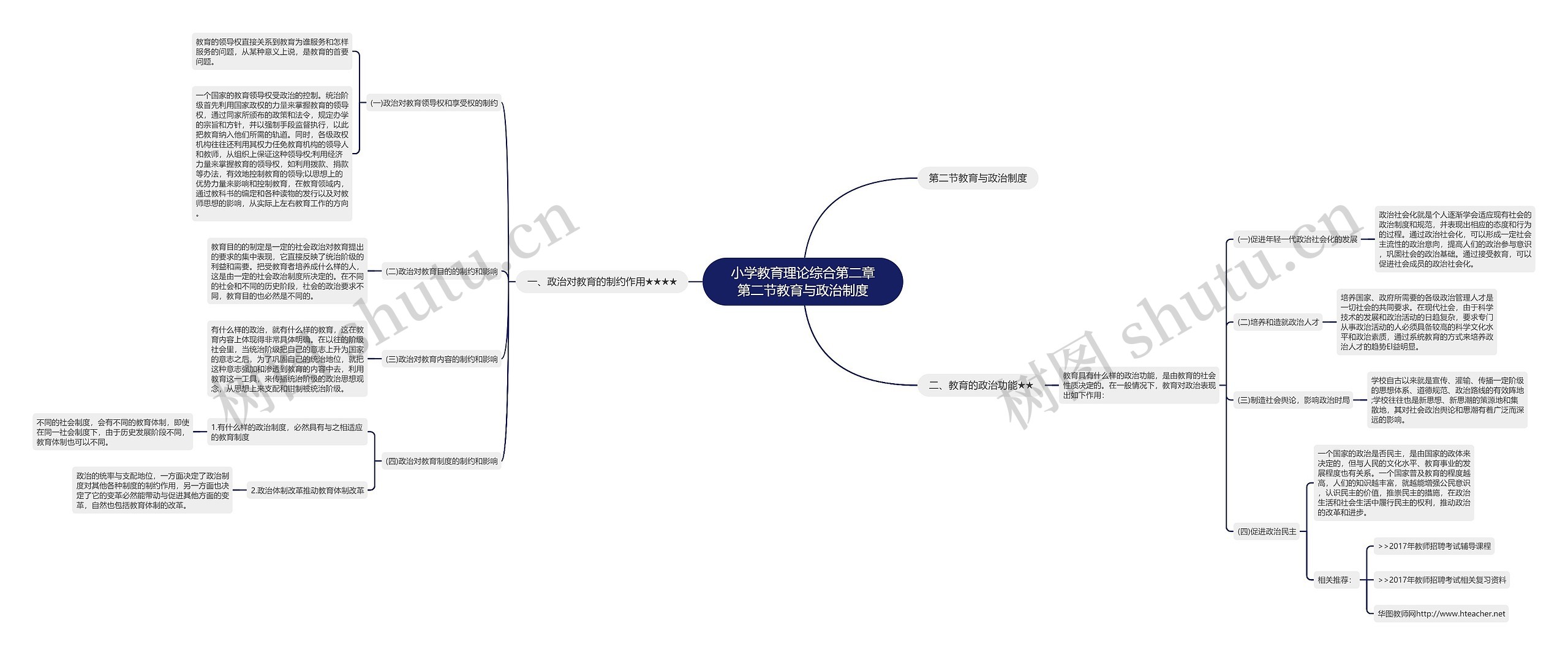 小学教育理论综合第二章第二节教育与政治制度思维导图