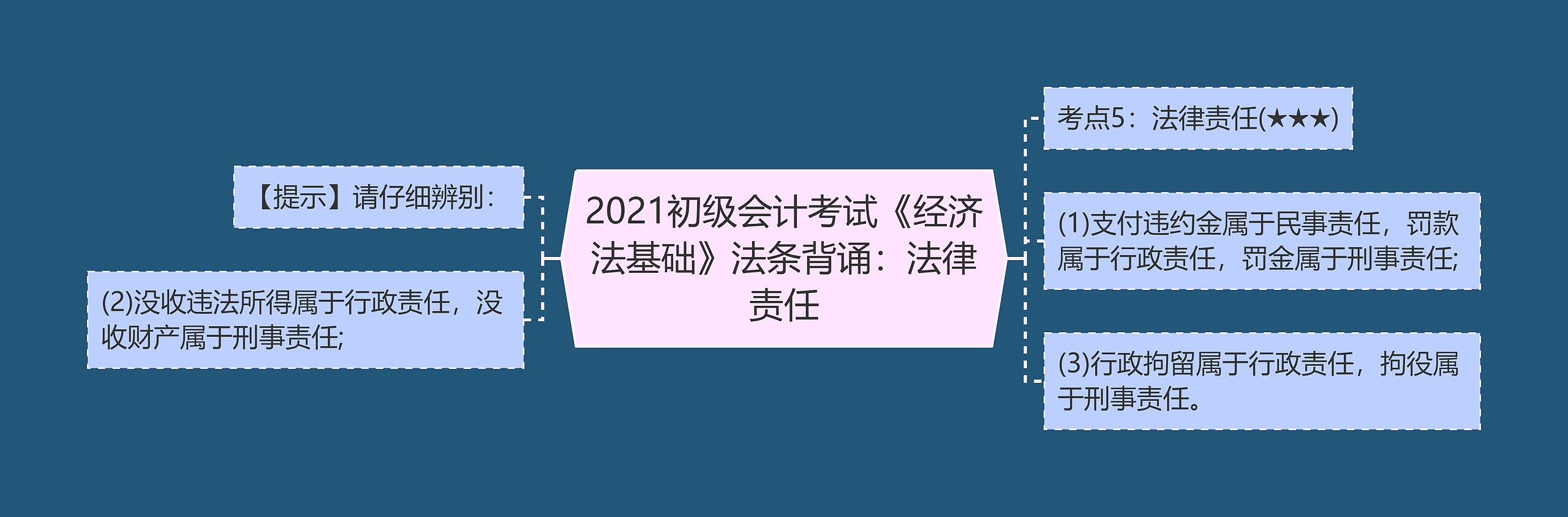 2021初级会计考试《经济法基础》法条背诵：法律责任思维导图