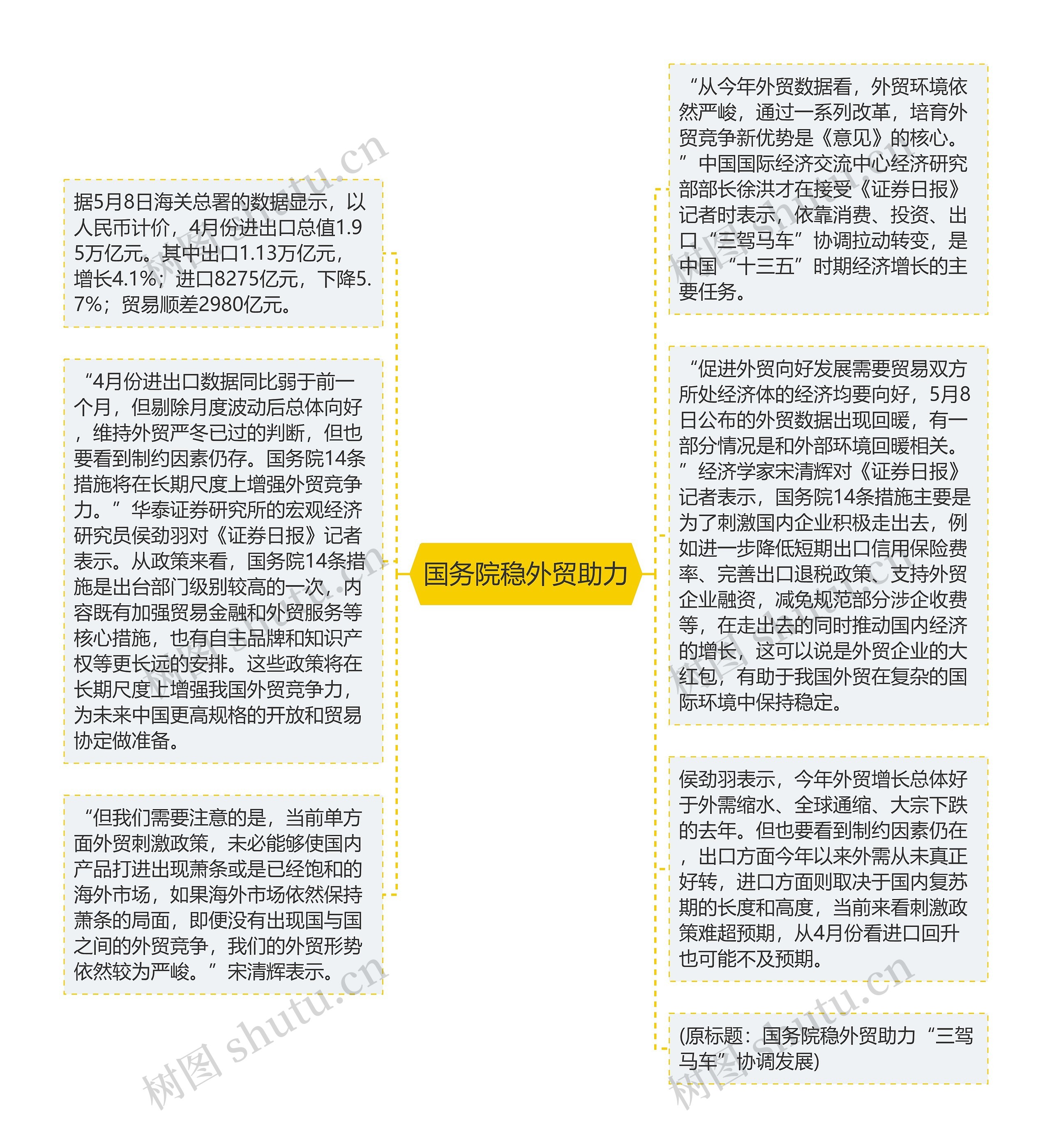 国务院稳外贸助力思维导图