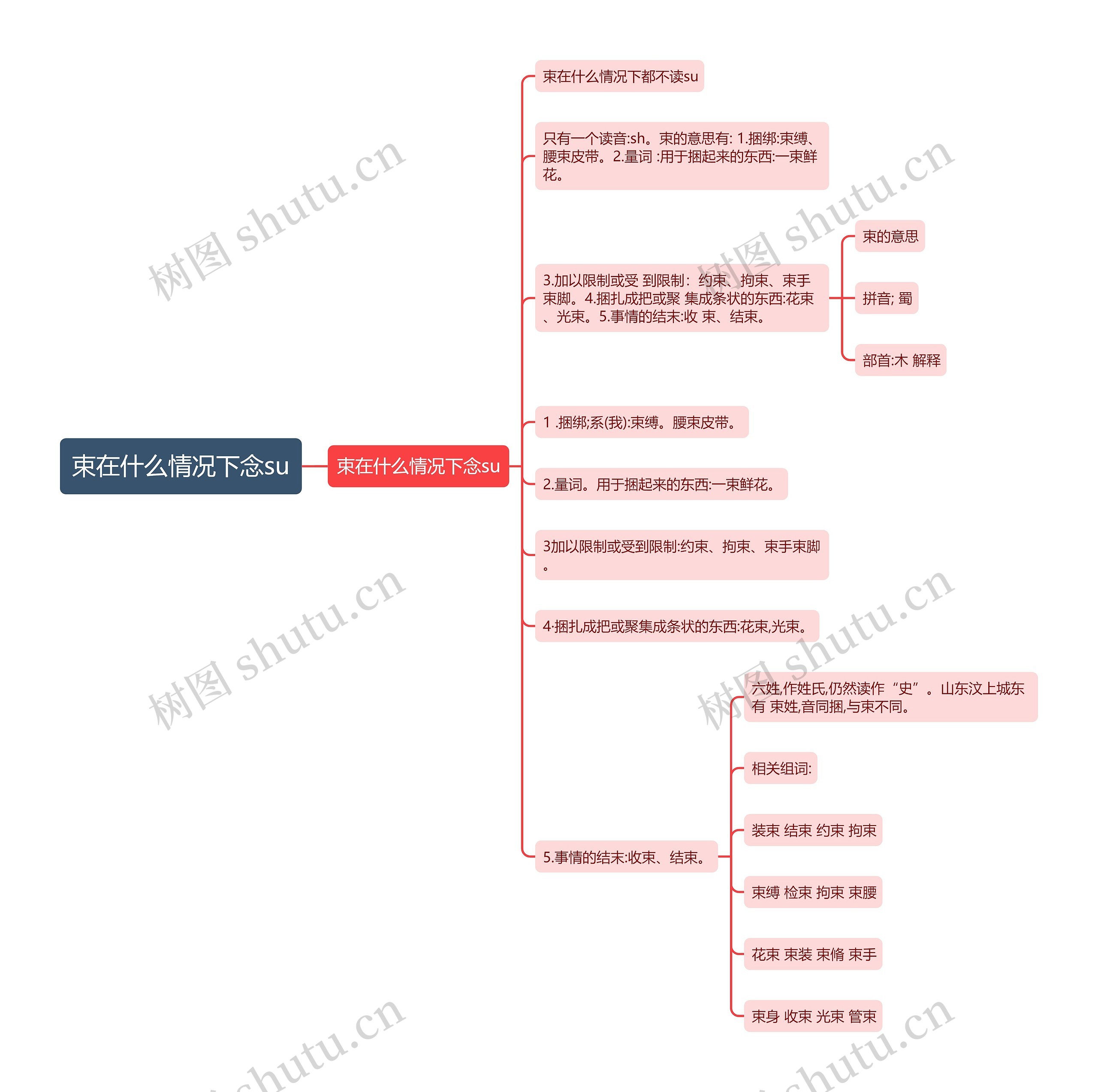 束在什么情况下念su思维导图