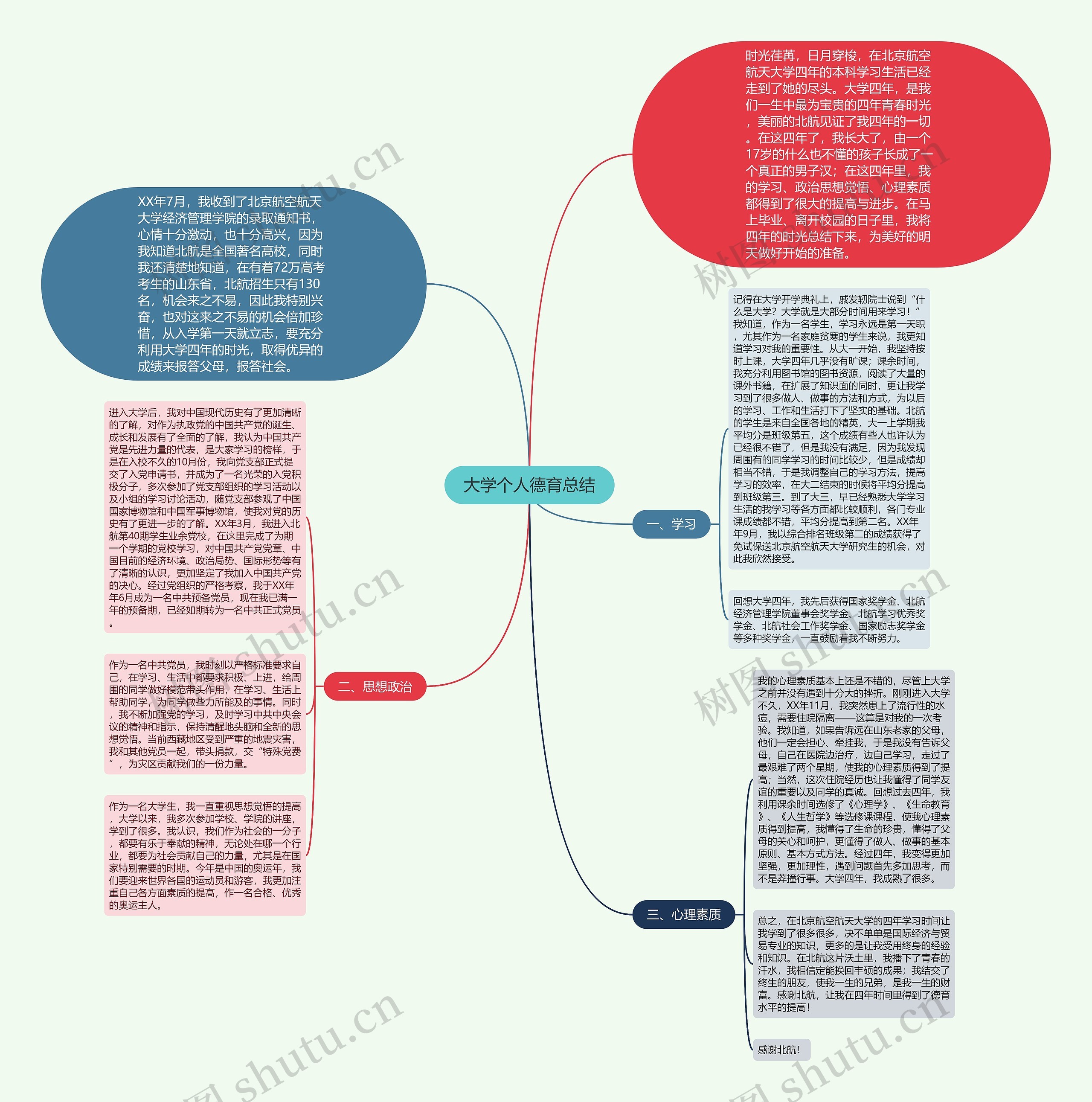 大学个人德育总结思维导图