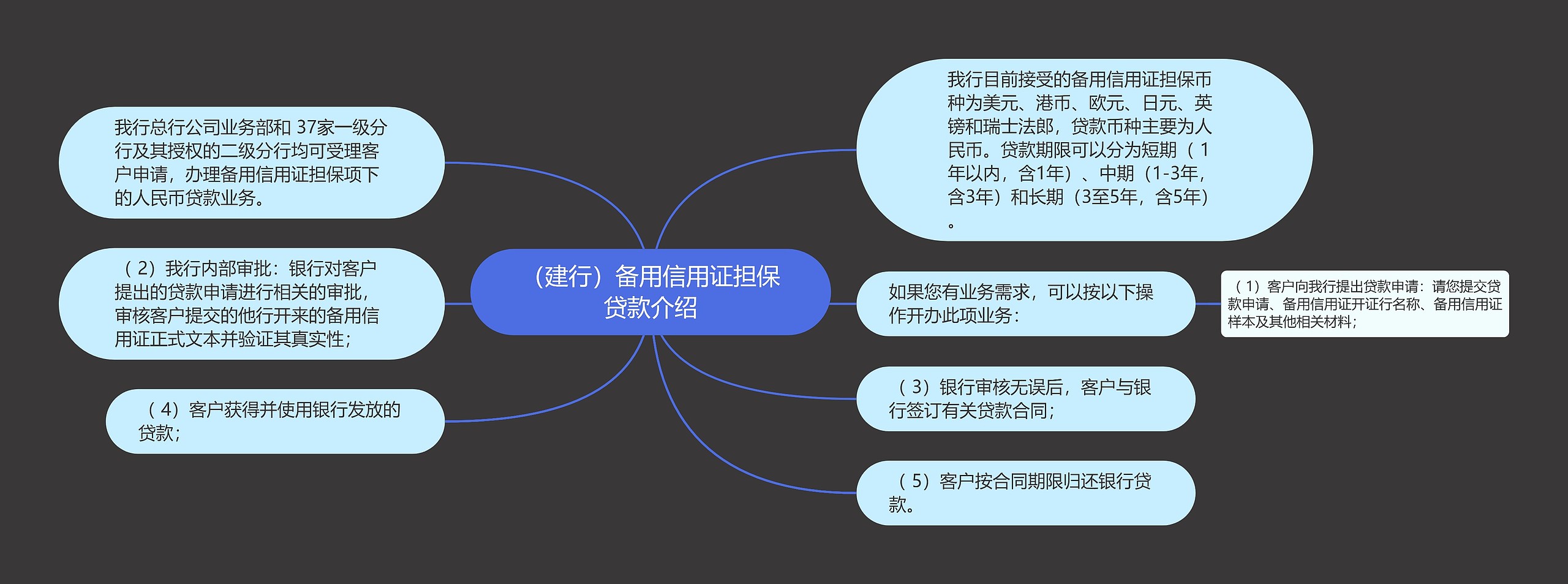 （建行）备用信用证担保贷款介绍思维导图