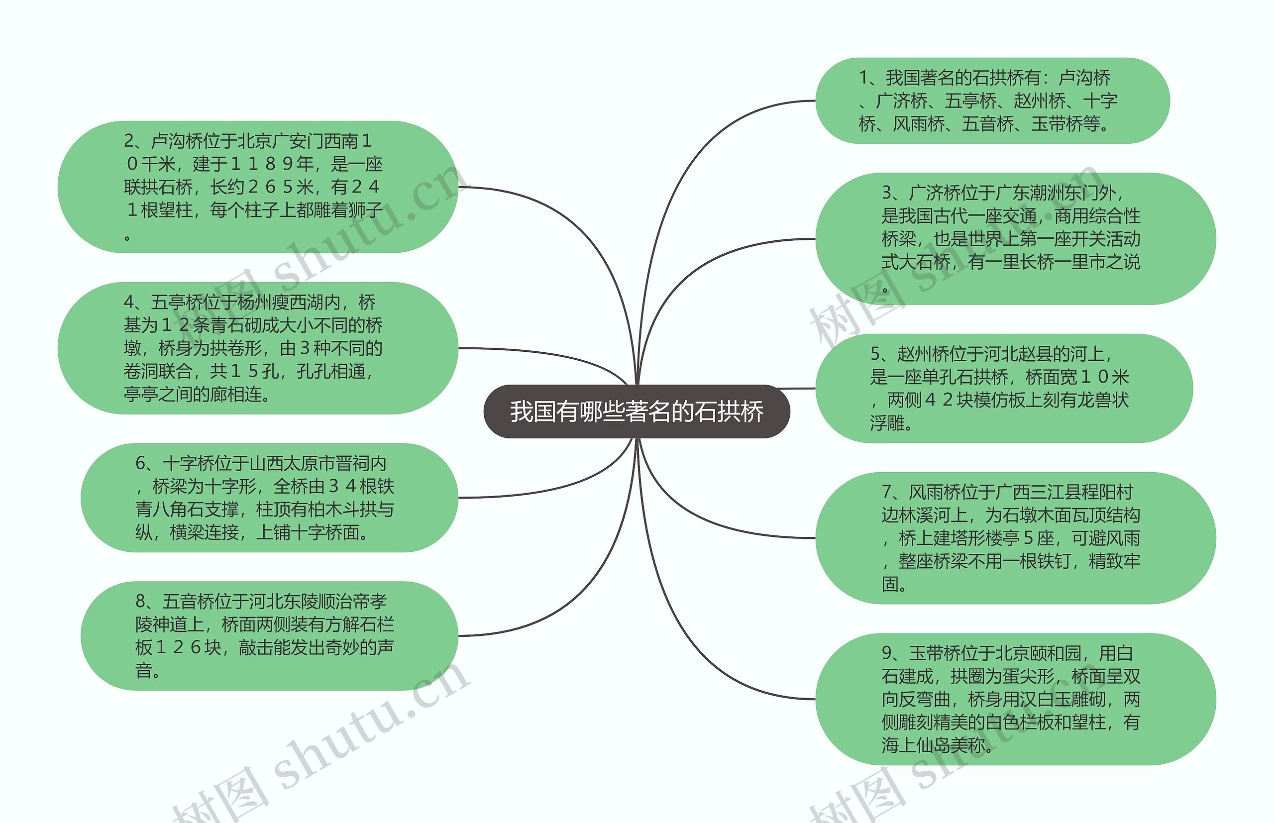 我国有哪些著名的石拱桥思维导图