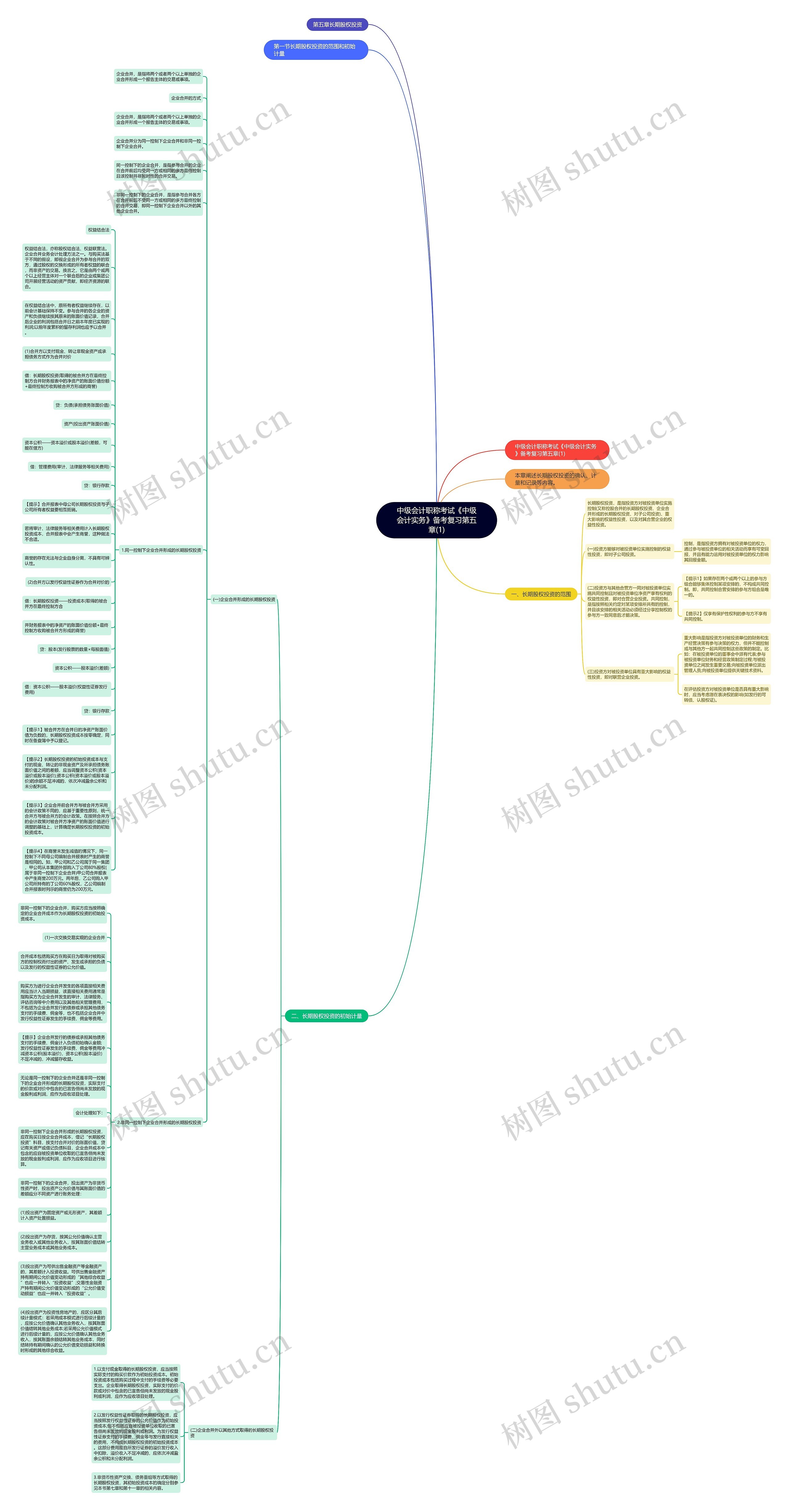中级会计职称考试《中级会计实务》备考复习第五章(1)思维导图