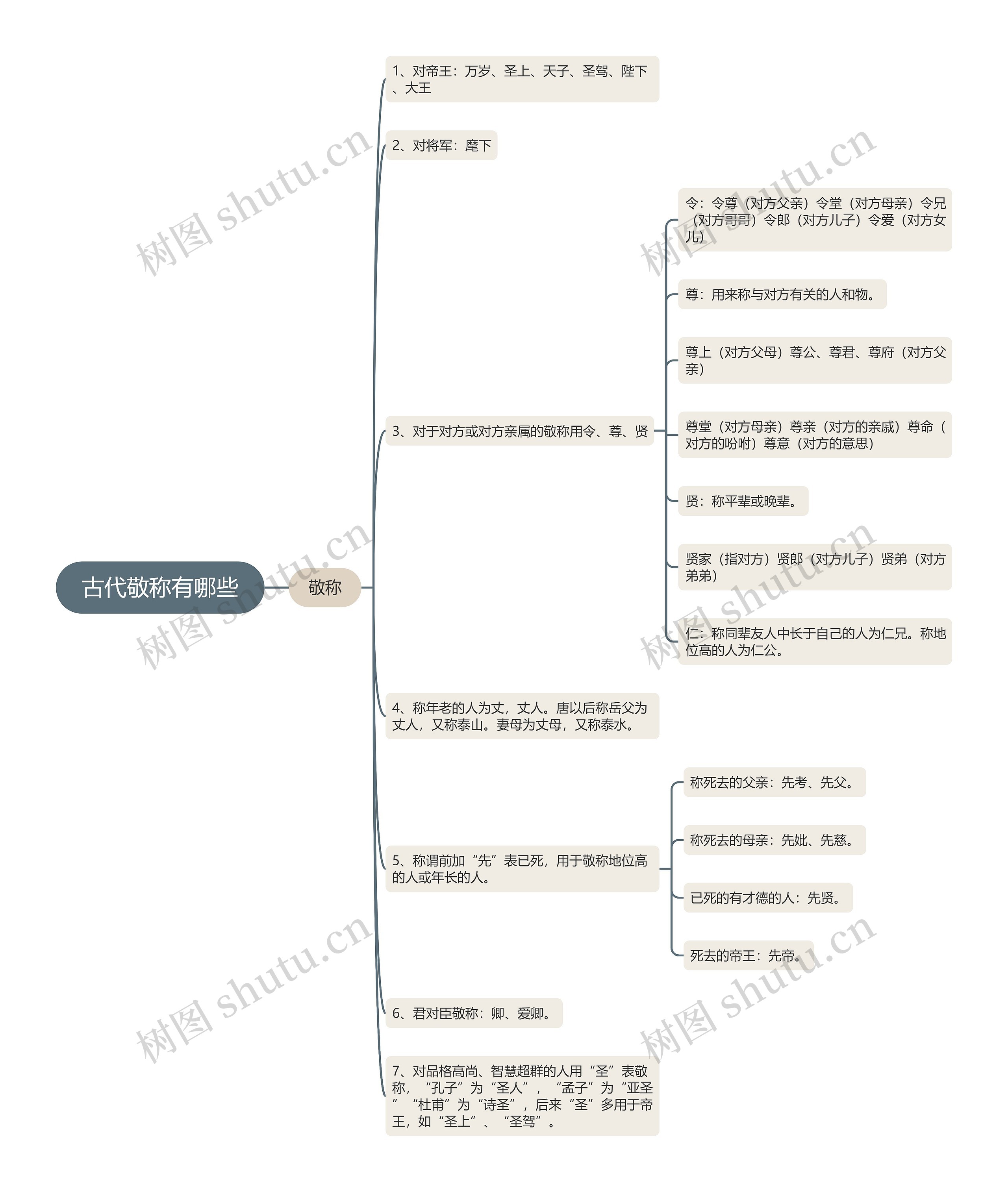 古代敬称有哪些思维导图