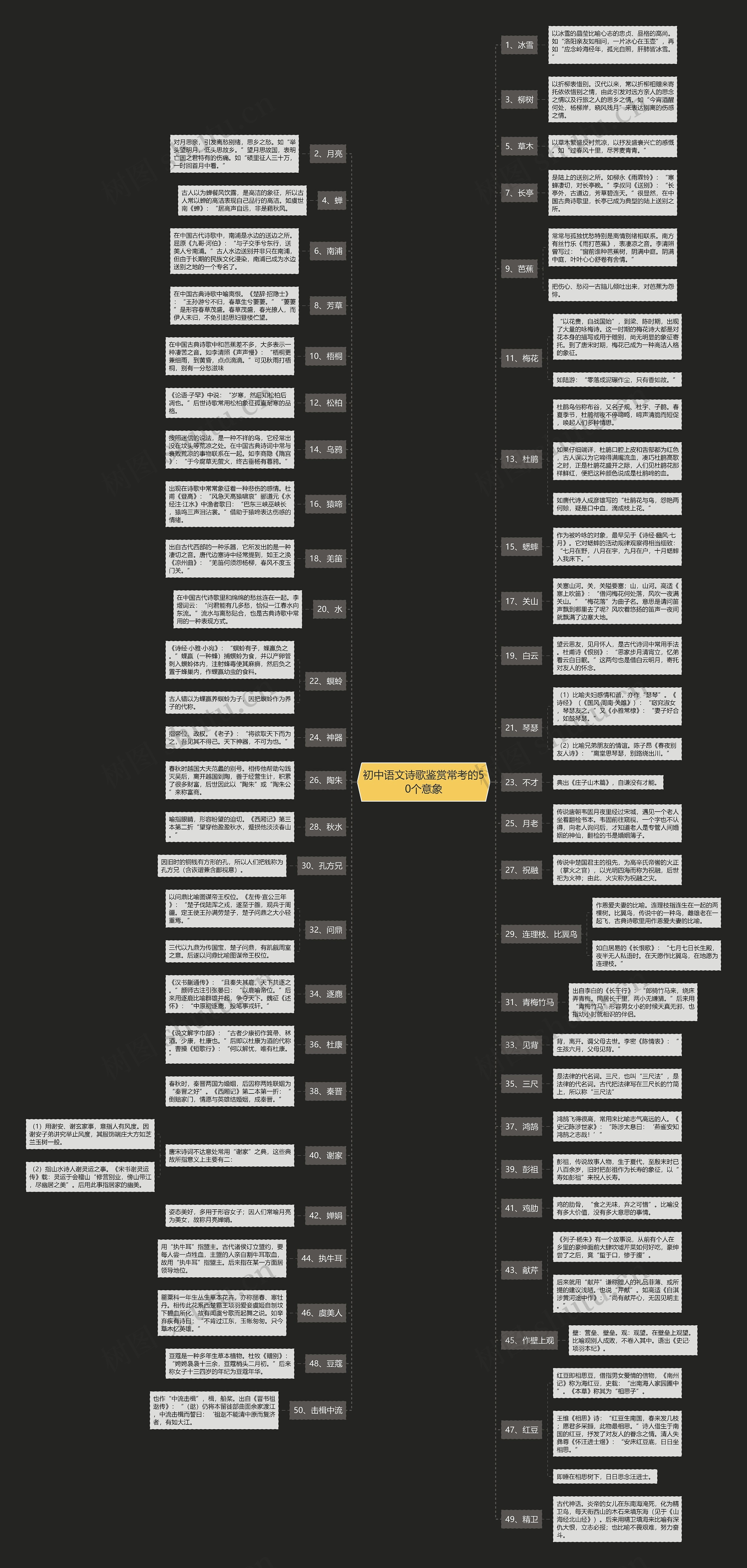 初中语文诗歌鉴赏常考的50个意象思维导图