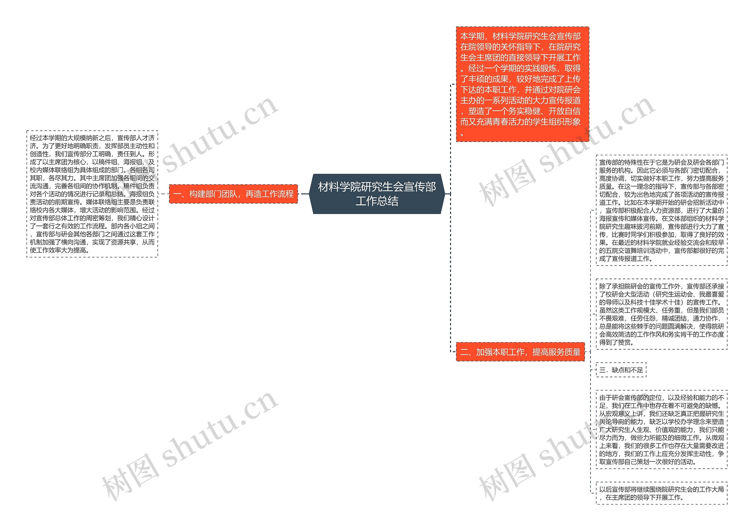 材料学院研究生会宣传部工作总结