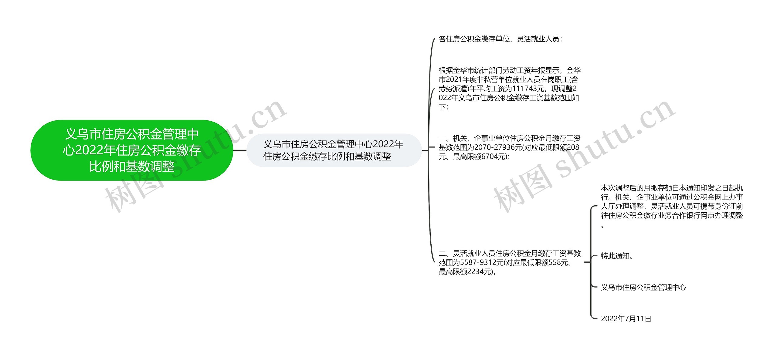 义乌市住房公积金管理中心2022年住房公积金缴存比例和基数调整思维导图