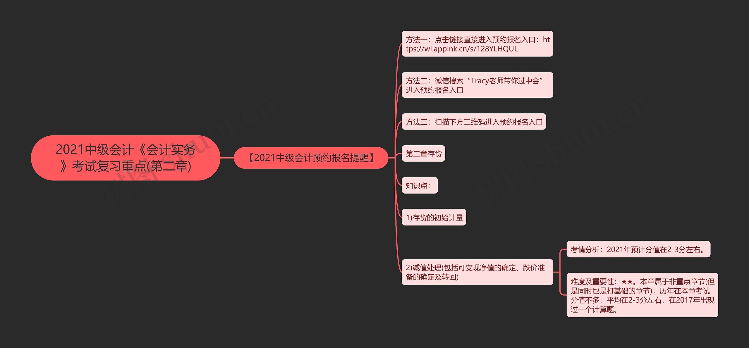 2021中级会计《会计实务》考试复习重点(第二章)