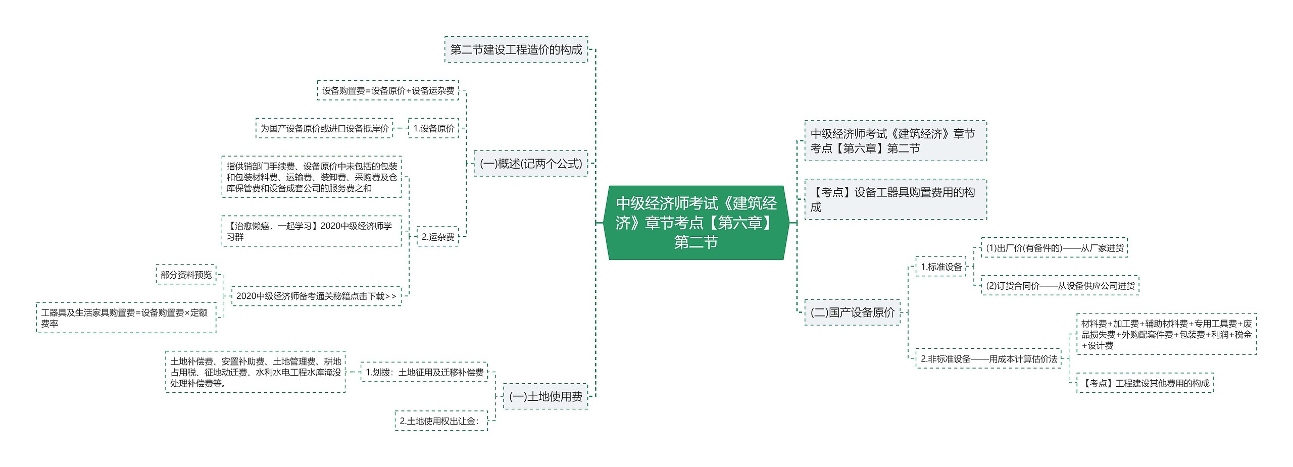 中级经济师考试《建筑经济》章节考点【第六章】第二节