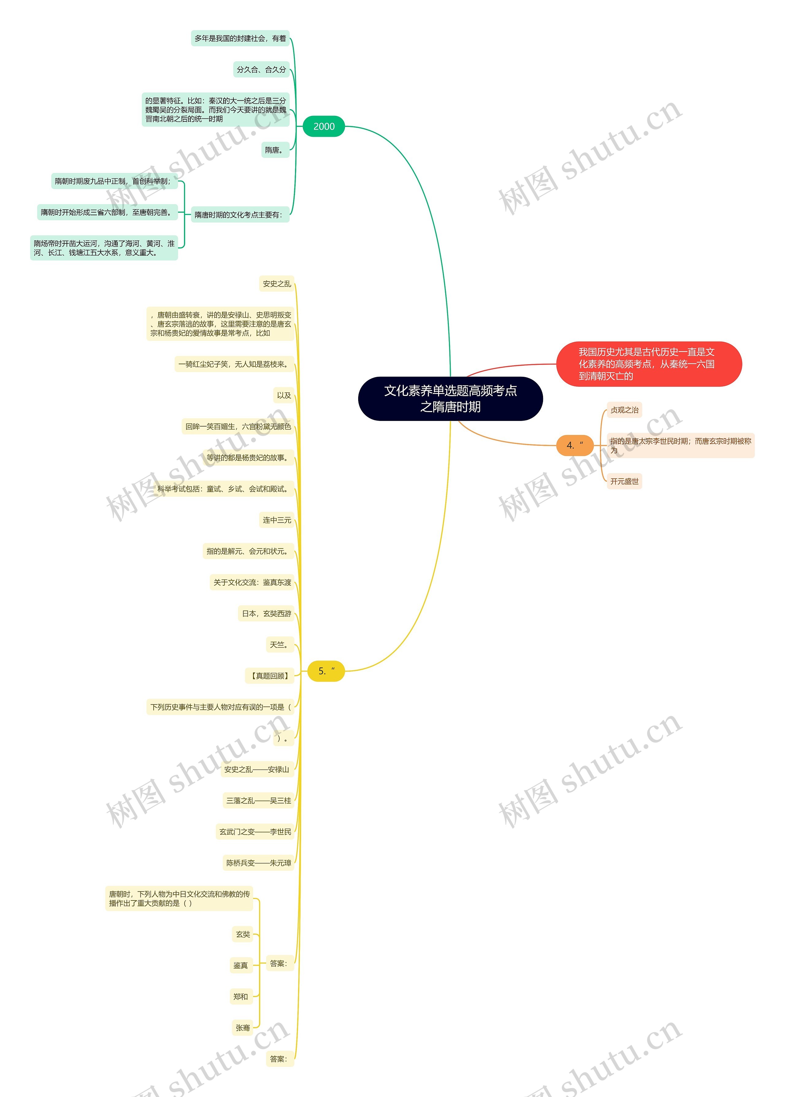 文化素养单选题高频考点之隋唐时期思维导图